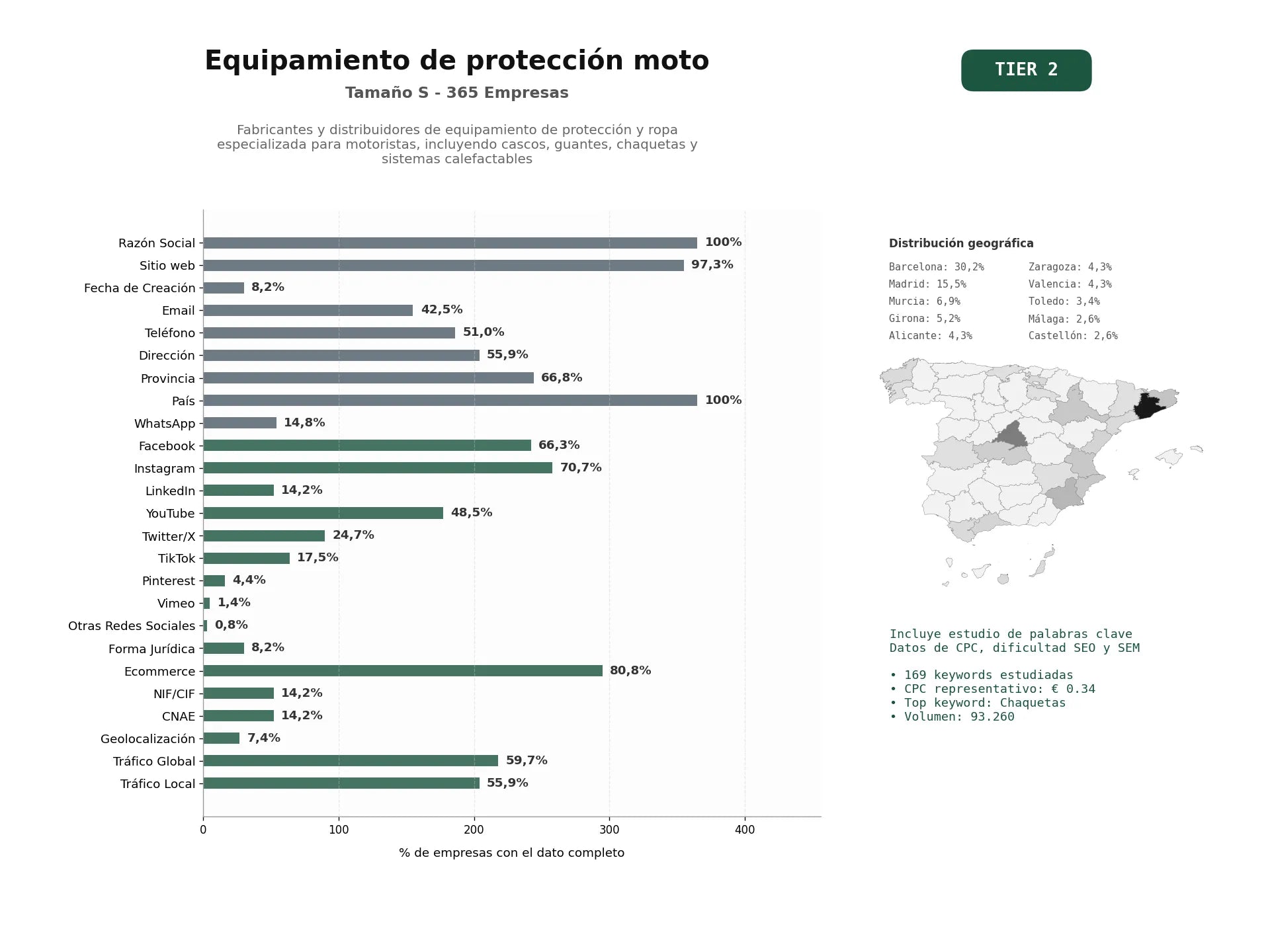 estudios de palabras clave, trafico web y datos de redes cosiales de Fabricantes y distribuidores de equipamiento de protección y ropa especializada para motoristas, incluyendo cascos, guantes, chaquetas y sistemas calefactables