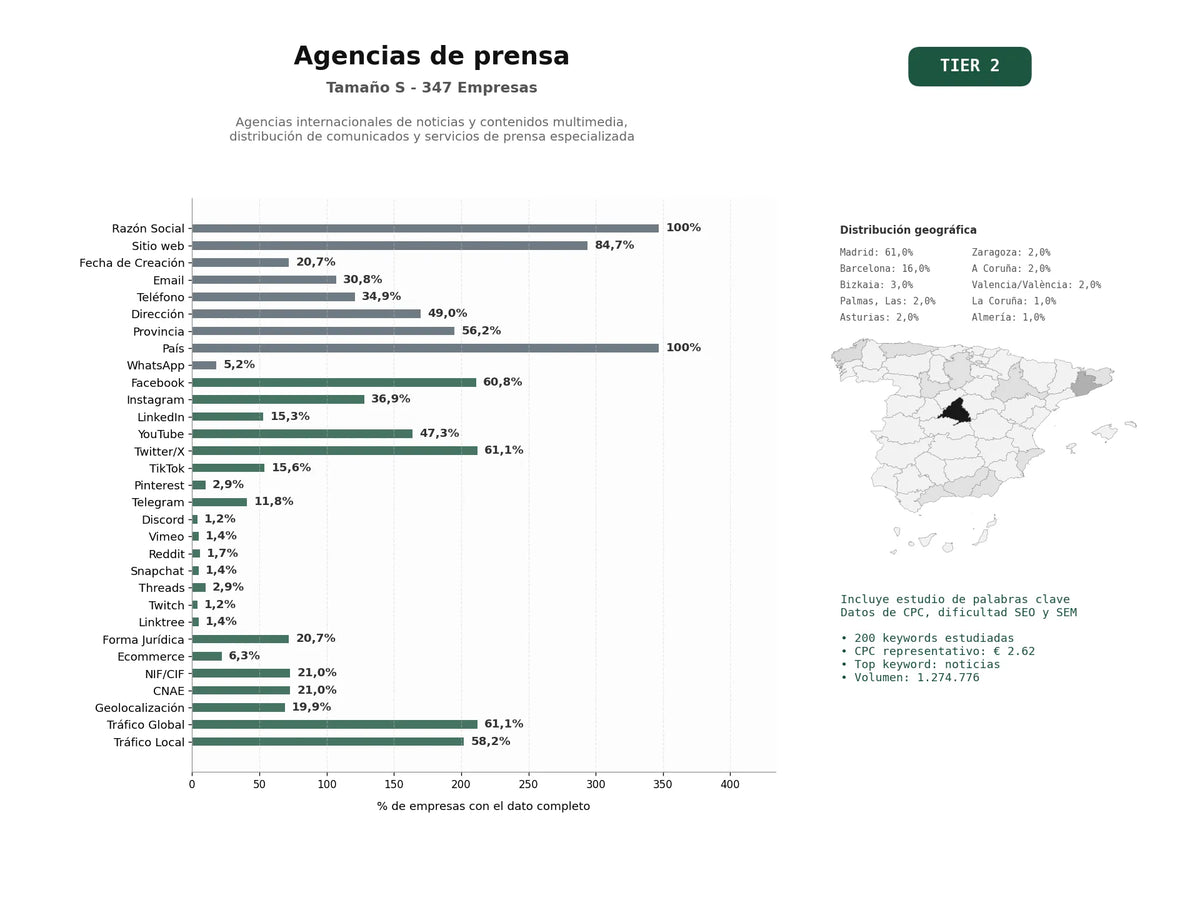 estudios de palabras clave, trafico web y datos de redes cosiales de Agencias internacionales de noticias y contenidos multimedia, distribución de comunicados y servicios de prensa especializada