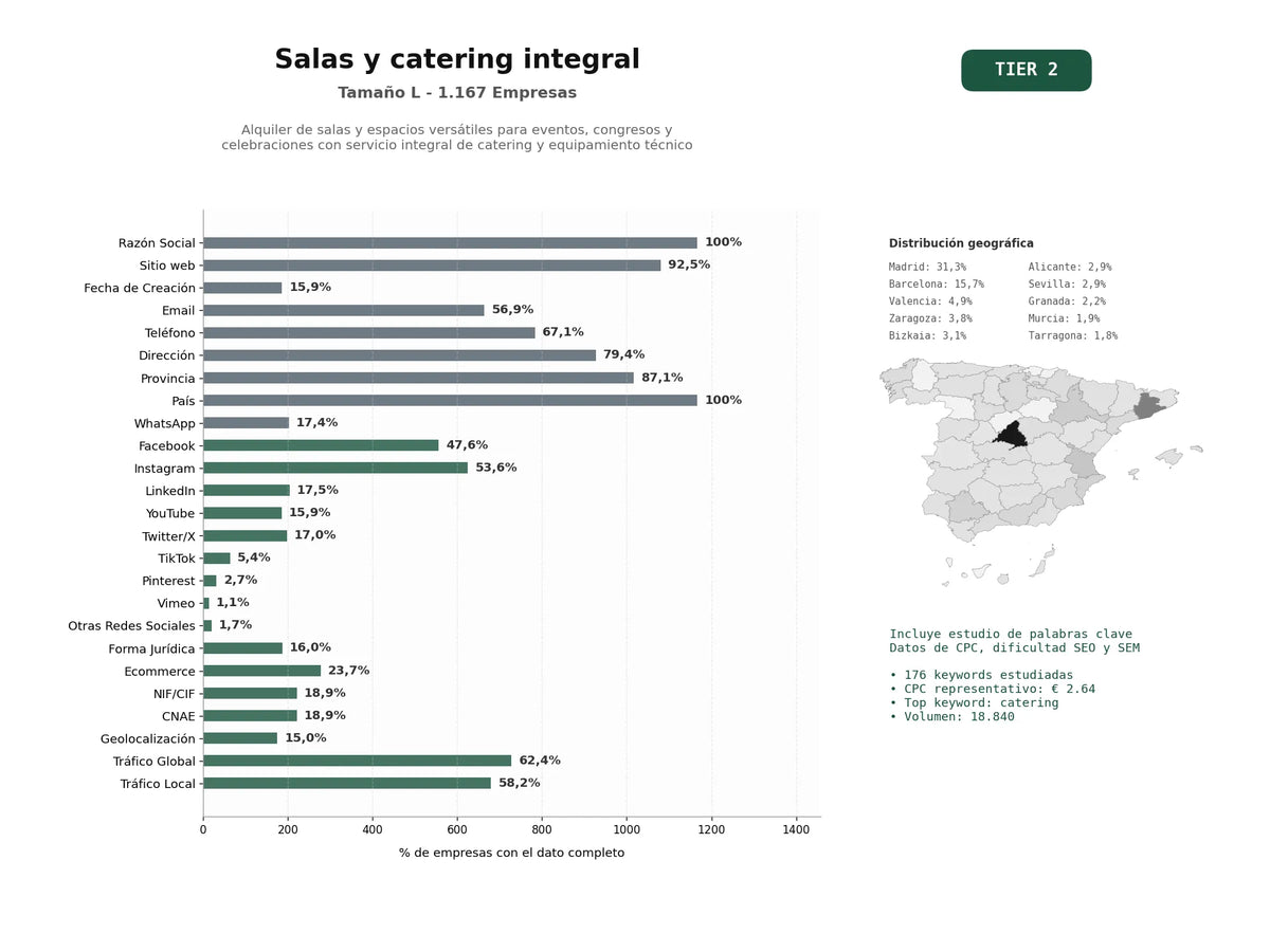 estudios de palabras clave, trafico web y datos de redes cosiales de Alquiler de salas y espacios versátiles para eventos, congresos y celebraciones con servicio integral de catering y equipamiento técnico