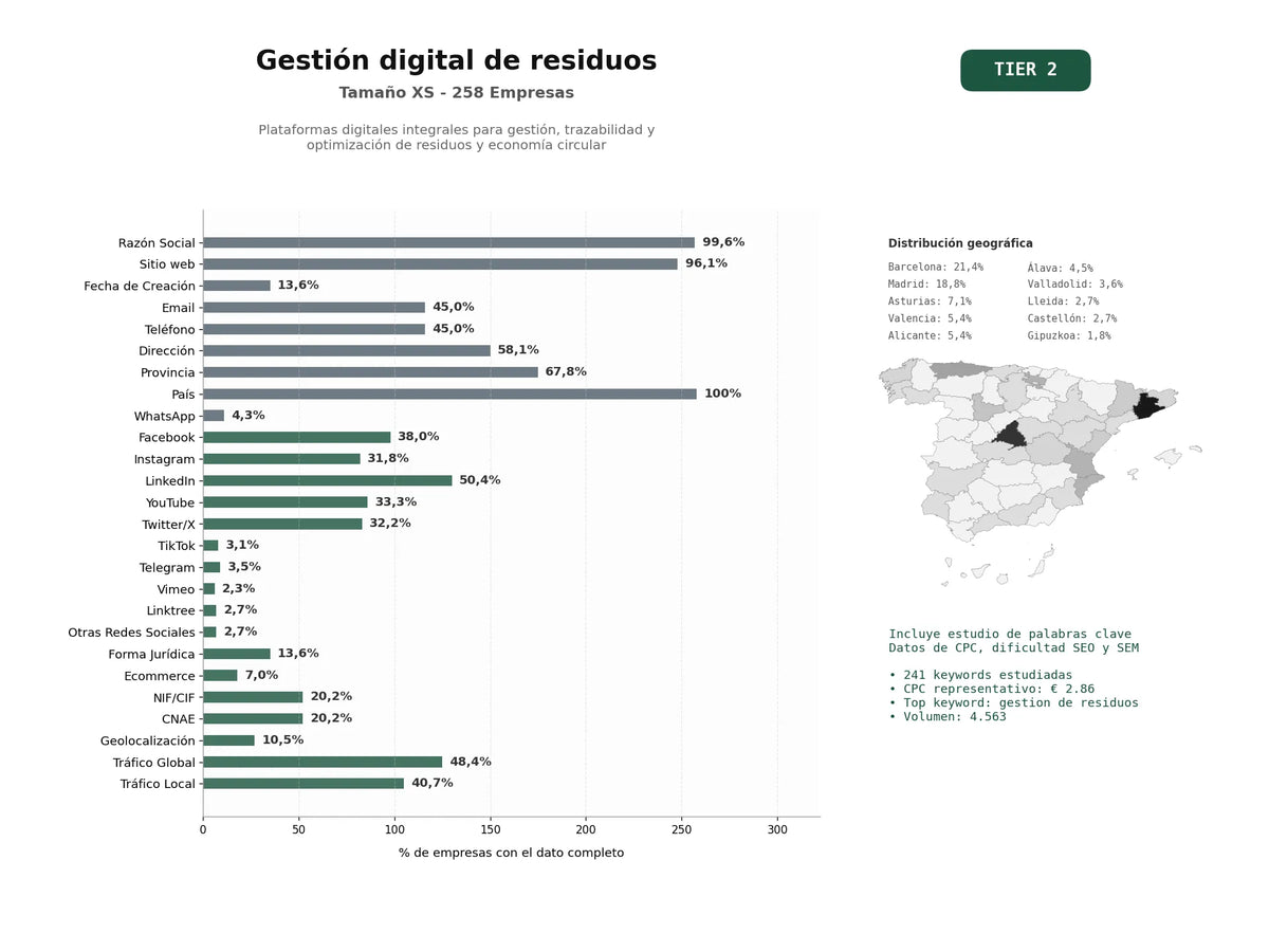 estudios de palabras clave, trafico web y datos de redes cosiales de Plataformas digitales integrales para gestión, trazabilidad y optimización de residuos y economía circular