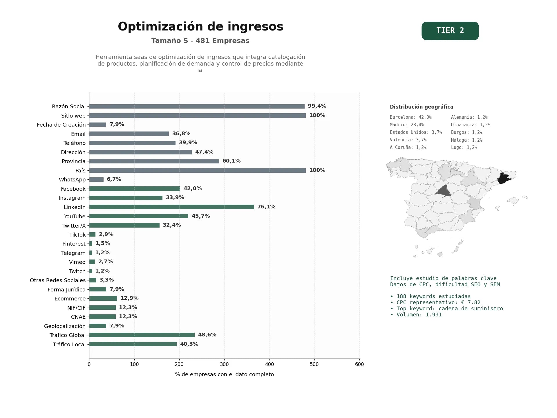 estudios de palabras clave, trafico web y datos de redes cosiales de Herramienta SaaS de optimización de ingresos que integra catalogación de productos, planificación de demanda y control de precios mediante IA.