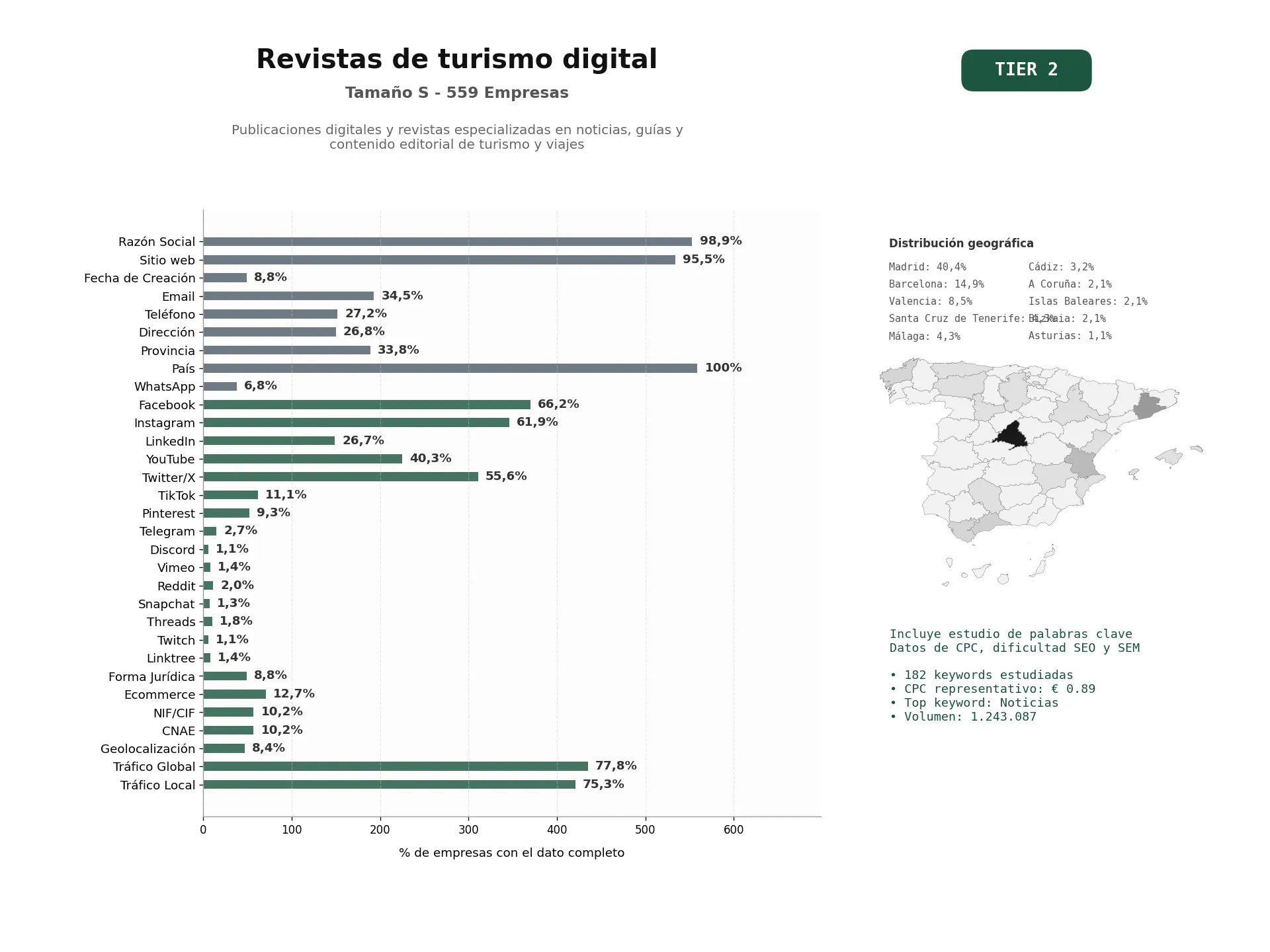 estudios de palabras clave, trafico web y datos de redes cosiales de Publicaciones digitales y revistas especializadas en noticias, guías y contenido editorial de turismo y viajes