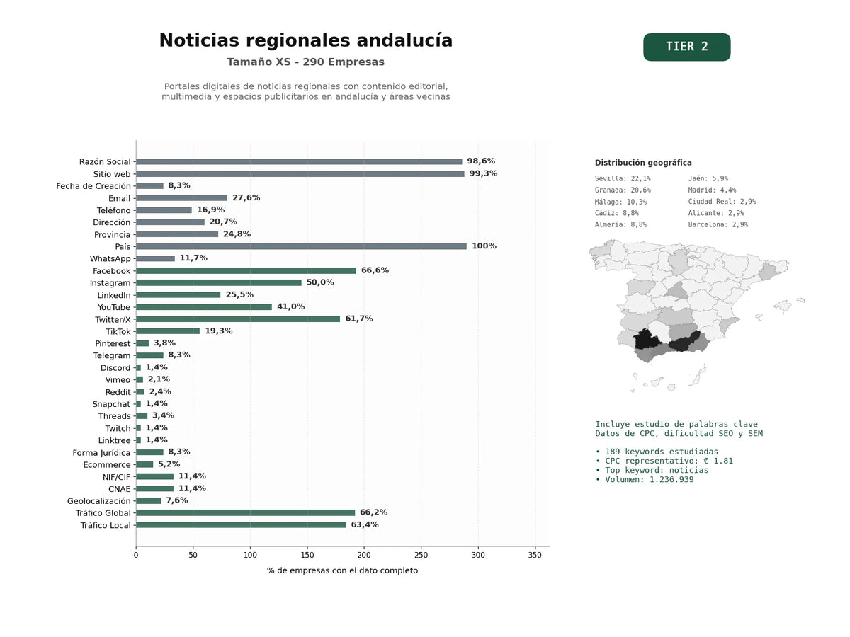 estudios de palabras clave, trafico web y datos de redes cosiales de Portales digitales de noticias regionales con contenido editorial, multimedia y espacios publicitarios en Andalucía y áreas vecinas