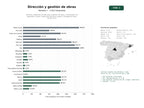 estudios de palabras clave, trafico web y datos de redes cosiales de Servicios integrales de dirección y gestión de obras, coordinación de seguridad y salud, inspección técnica y project management para construcción