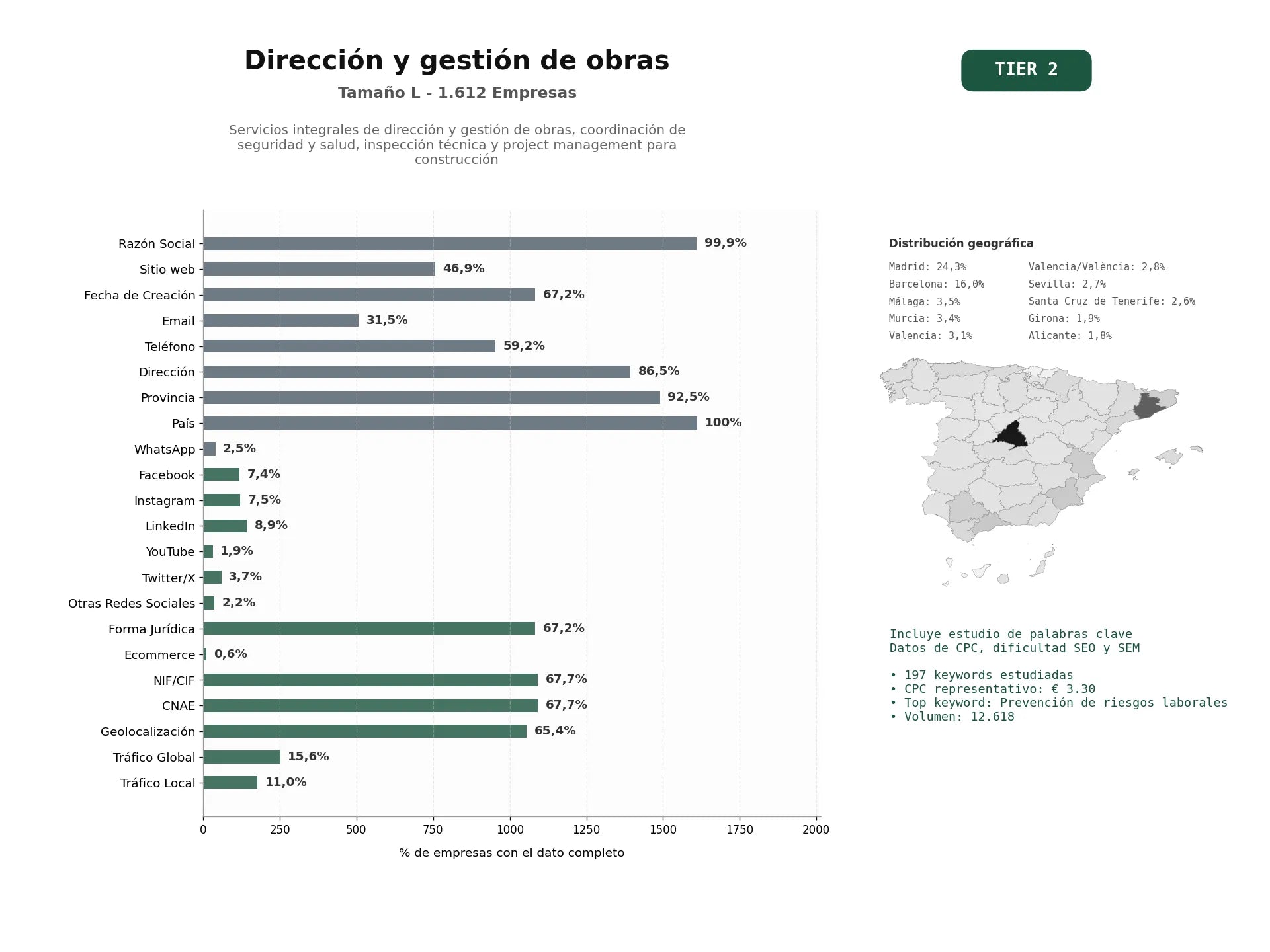 estudios de palabras clave, trafico web y datos de redes cosiales de Servicios integrales de dirección y gestión de obras, coordinación de seguridad y salud, inspección técnica y project management para construcción