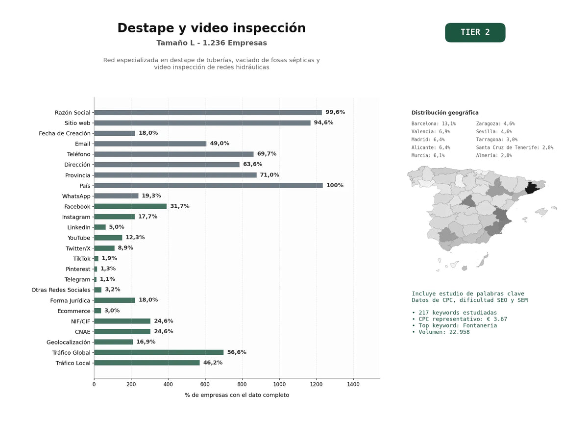 estudios de palabras clave, trafico web y datos de redes cosiales de Red especializada en destape de tuberías, vaciado de fosas sépticas y video inspección de redes hidráulicas