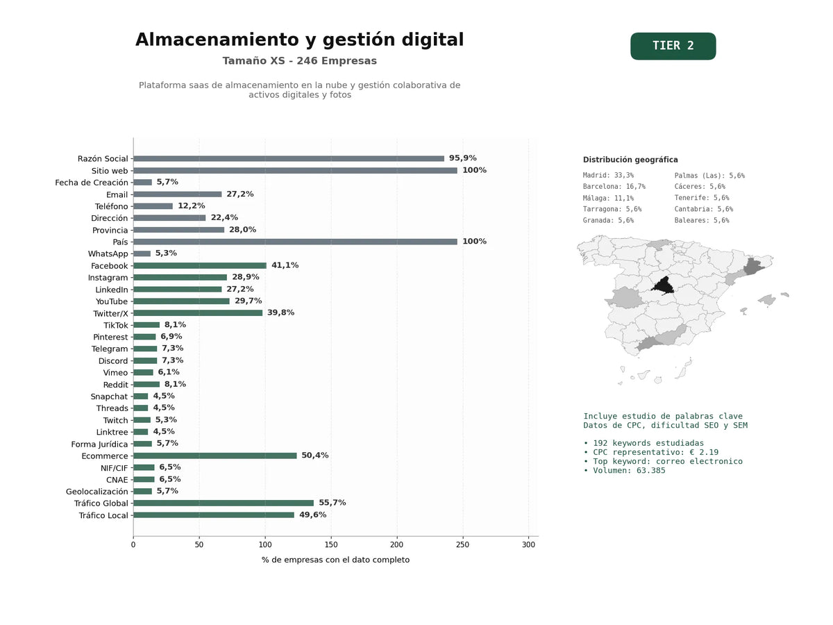 estudios de palabras clave, trafico web y datos de redes cosiales de Plataforma SaaS de almacenamiento en la nube y gestión colaborativa de activos digitales y fotos