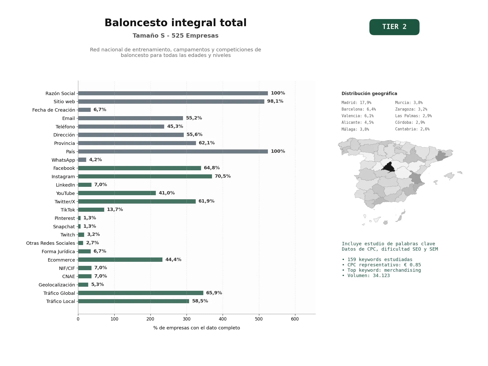 estudios de palabras clave, trafico web y datos de redes cosiales de Red nacional de entrenamiento, campamentos y competiciones de baloncesto para todas las edades y niveles