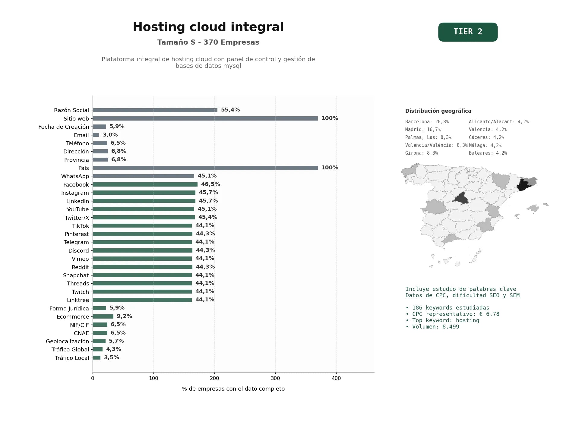 estudios de palabras clave, trafico web y datos de redes cosiales de Plataforma integral de hosting cloud con panel de control y gestión de bases de datos MySQL