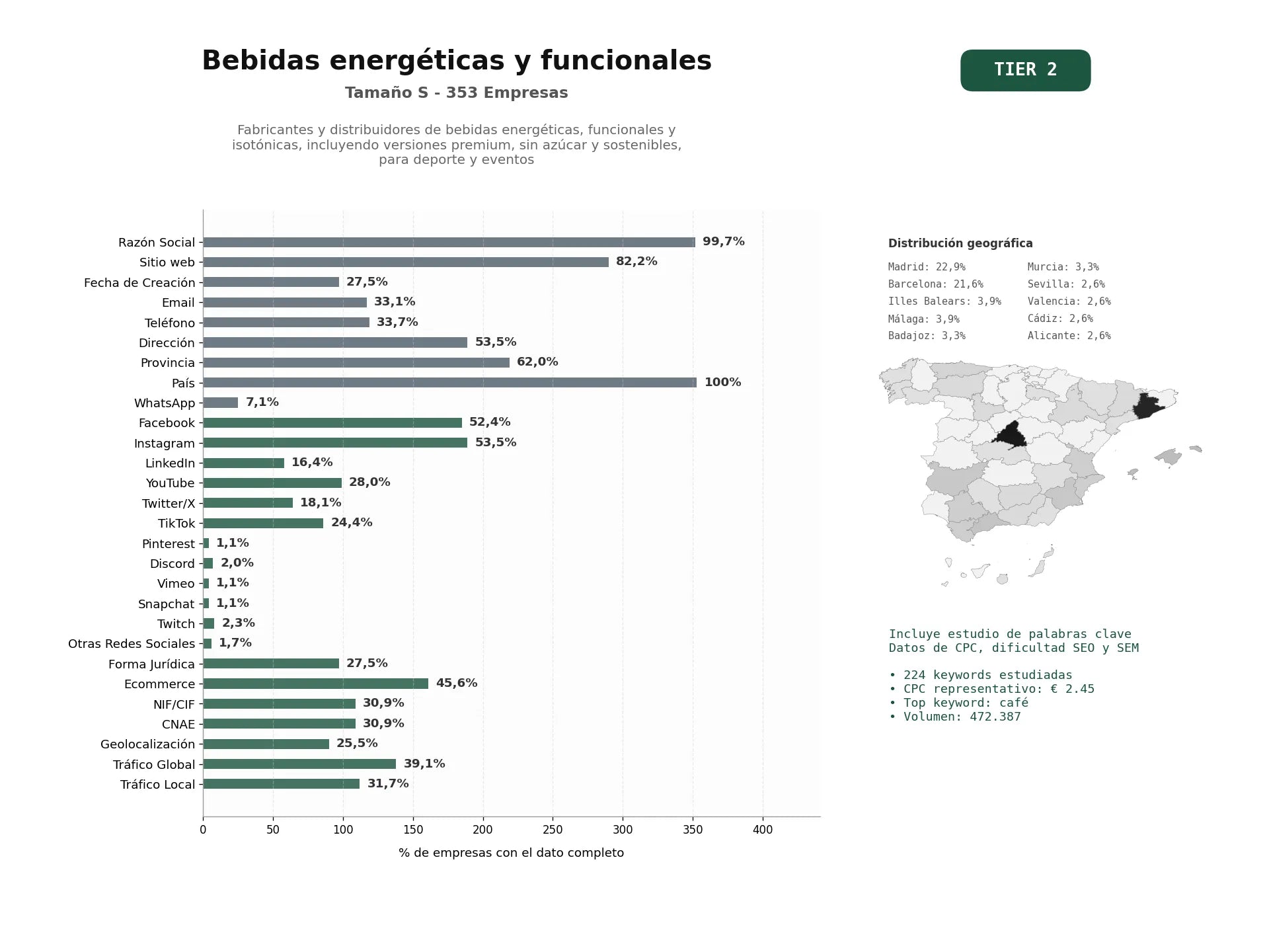 estudios de palabras clave, trafico web y datos de redes cosiales de Fabricantes y distribuidores de bebidas energéticas, funcionales y isotónicas, incluyendo versiones premium, sin azúcar y sostenibles, para deporte y eventos