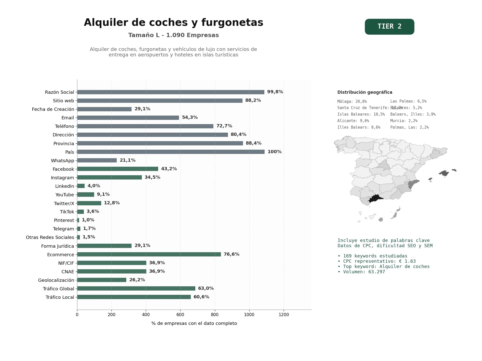 estudios de palabras clave, trafico web y datos de redes cosiales de Alquiler de coches, furgonetas y vehículos de lujo con servicios de entrega en aeropuertos y hoteles en islas turísticas