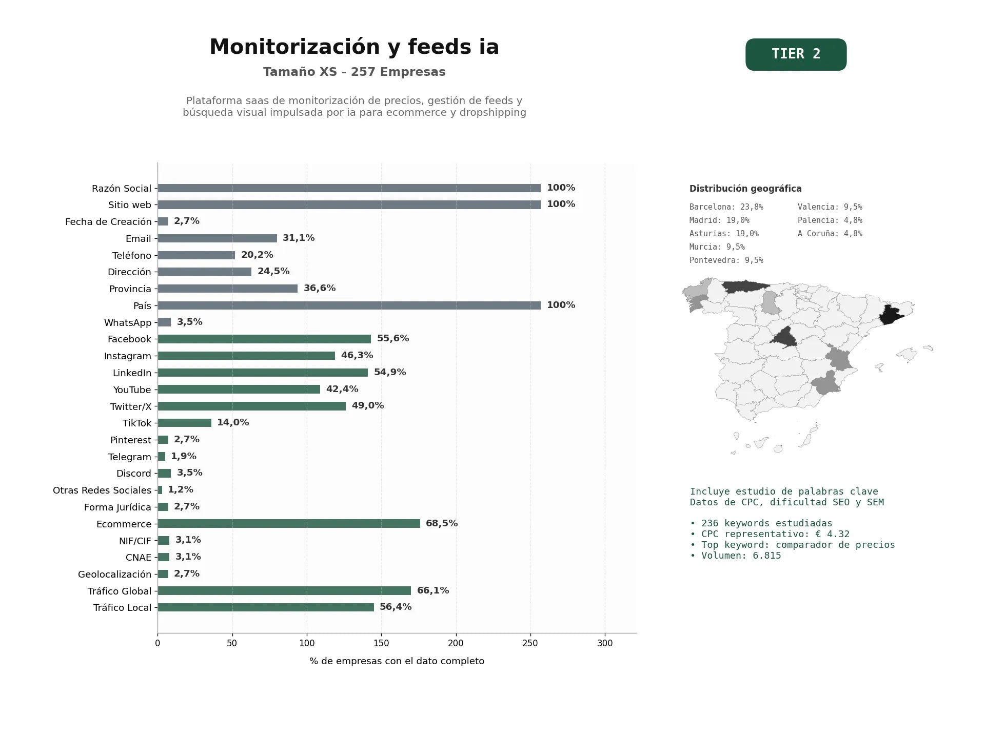 estudios de palabras clave, trafico web y datos de redes cosiales de Plataforma SaaS de monitorización de precios, gestión de feeds y búsqueda visual impulsada por IA para ecommerce y dropshipping