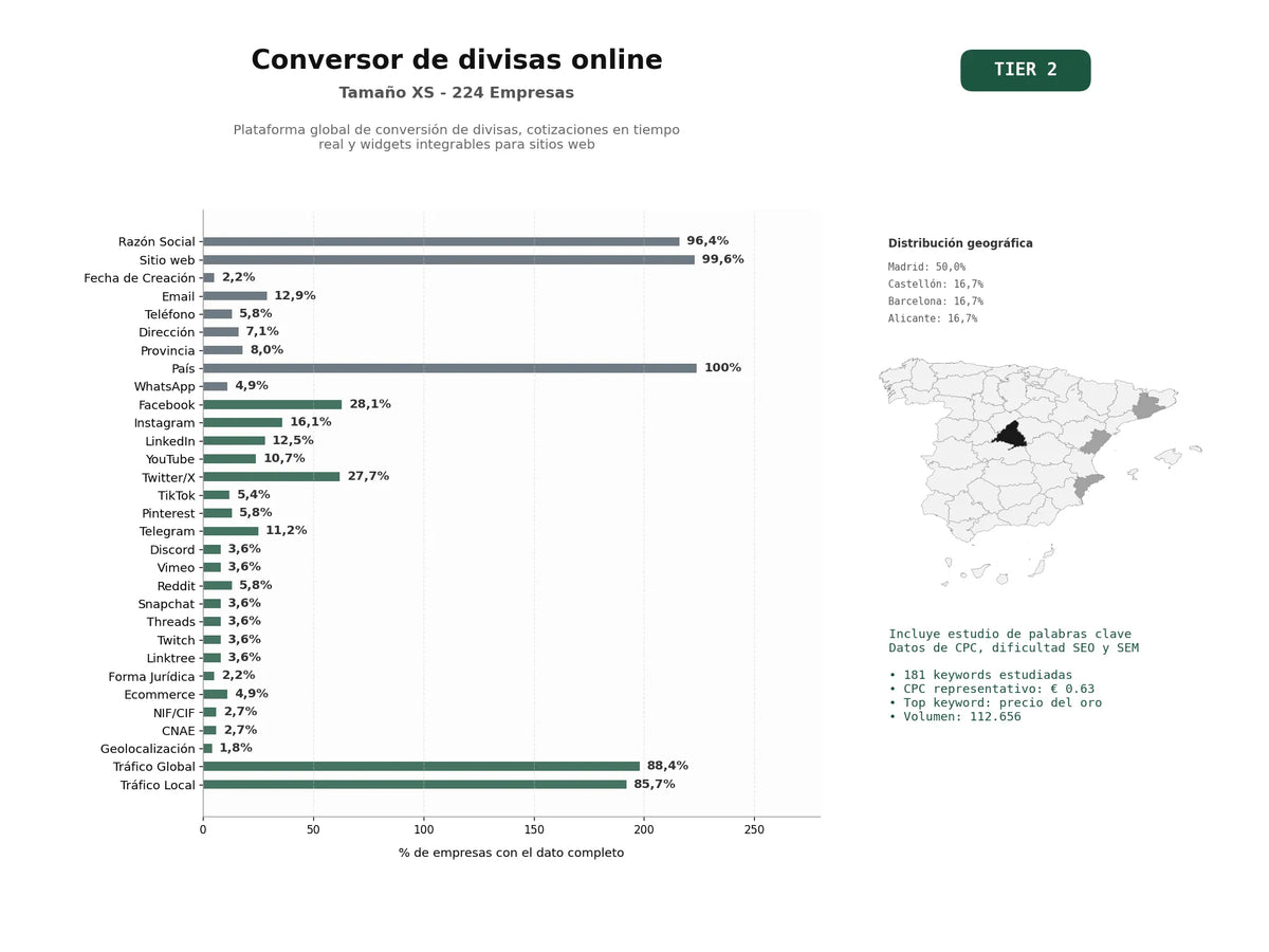 estudios de palabras clave, trafico web y datos de redes cosiales de Plataforma global de conversión de divisas, cotizaciones en tiempo real y widgets integrables para sitios web