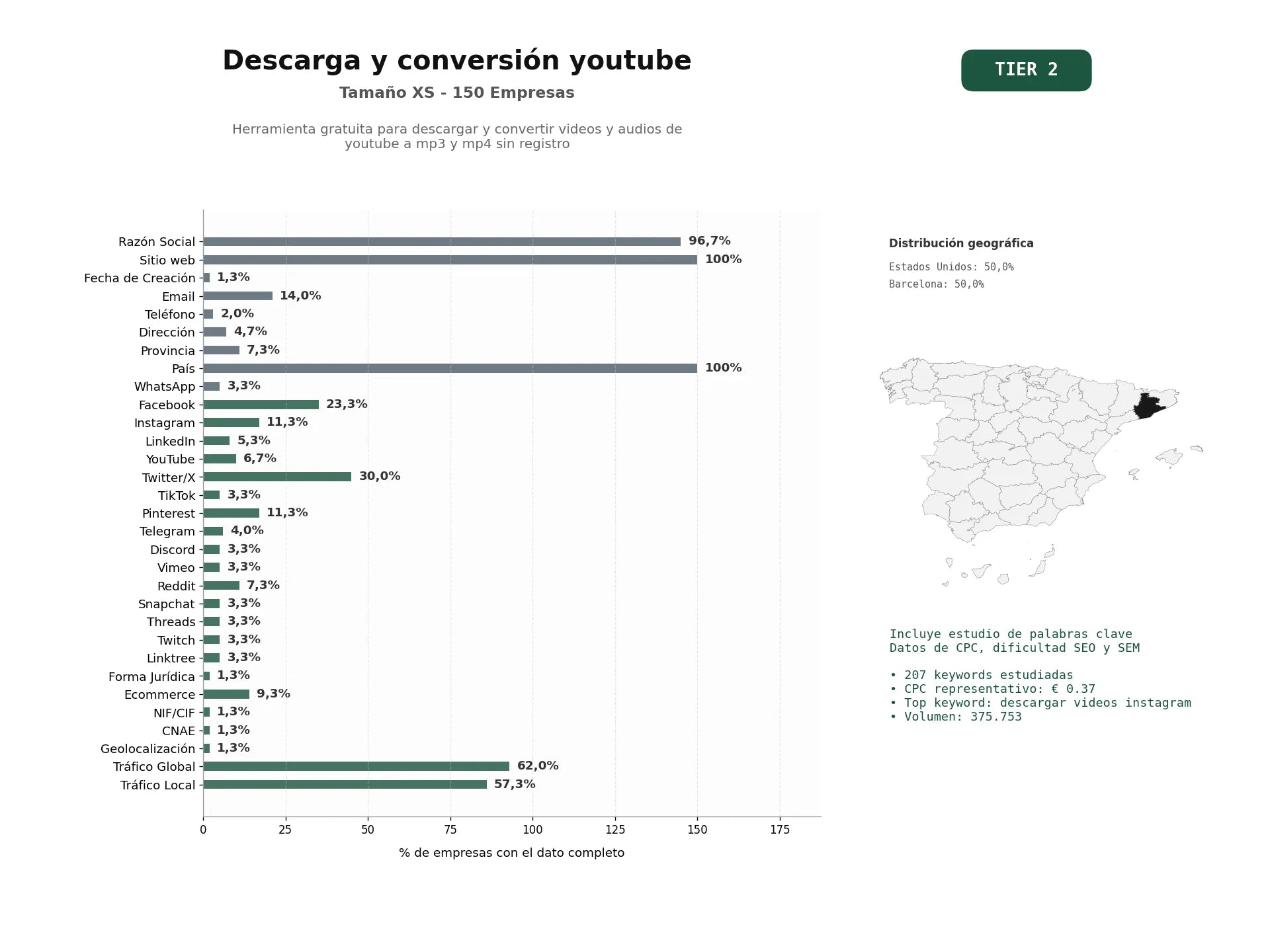 estudios de palabras clave, trafico web y datos de redes cosiales de Herramienta gratuita para descargar y convertir videos y audios de YouTube a MP3 y MP4 sin registro