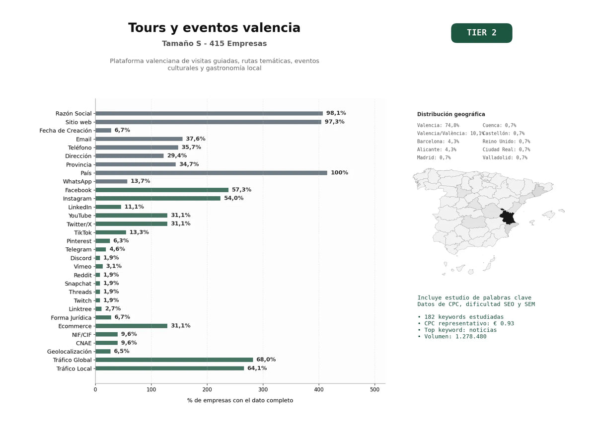 estudios de palabras clave, trafico web y datos de redes cosiales de Plataforma valenciana de visitas guiadas, rutas temáticas, eventos culturales y gastronomía local