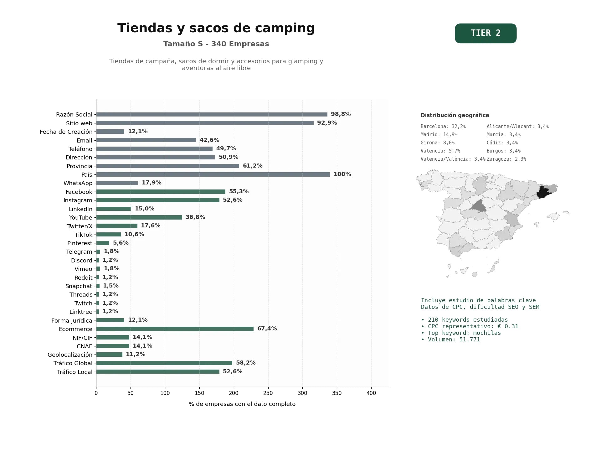 estudios de palabras clave, trafico web y datos de redes cosiales de Tiendas de campaña, sacos de dormir y accesorios para glamping y aventuras al aire libre