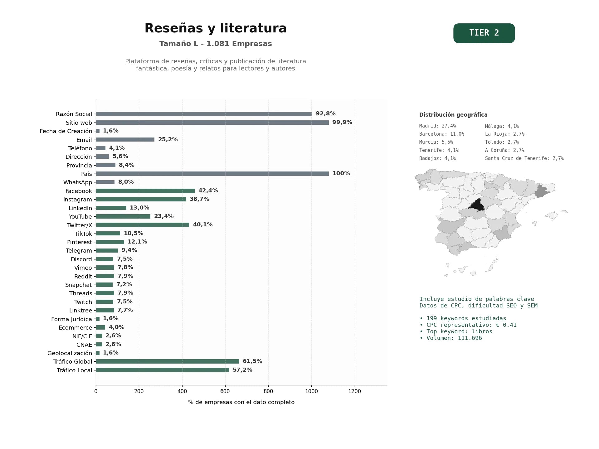 estudios de palabras clave, trafico web y datos de redes cosiales de Plataforma de reseñas, críticas y publicación de literatura fantástica, poesía y relatos para lectores y autores