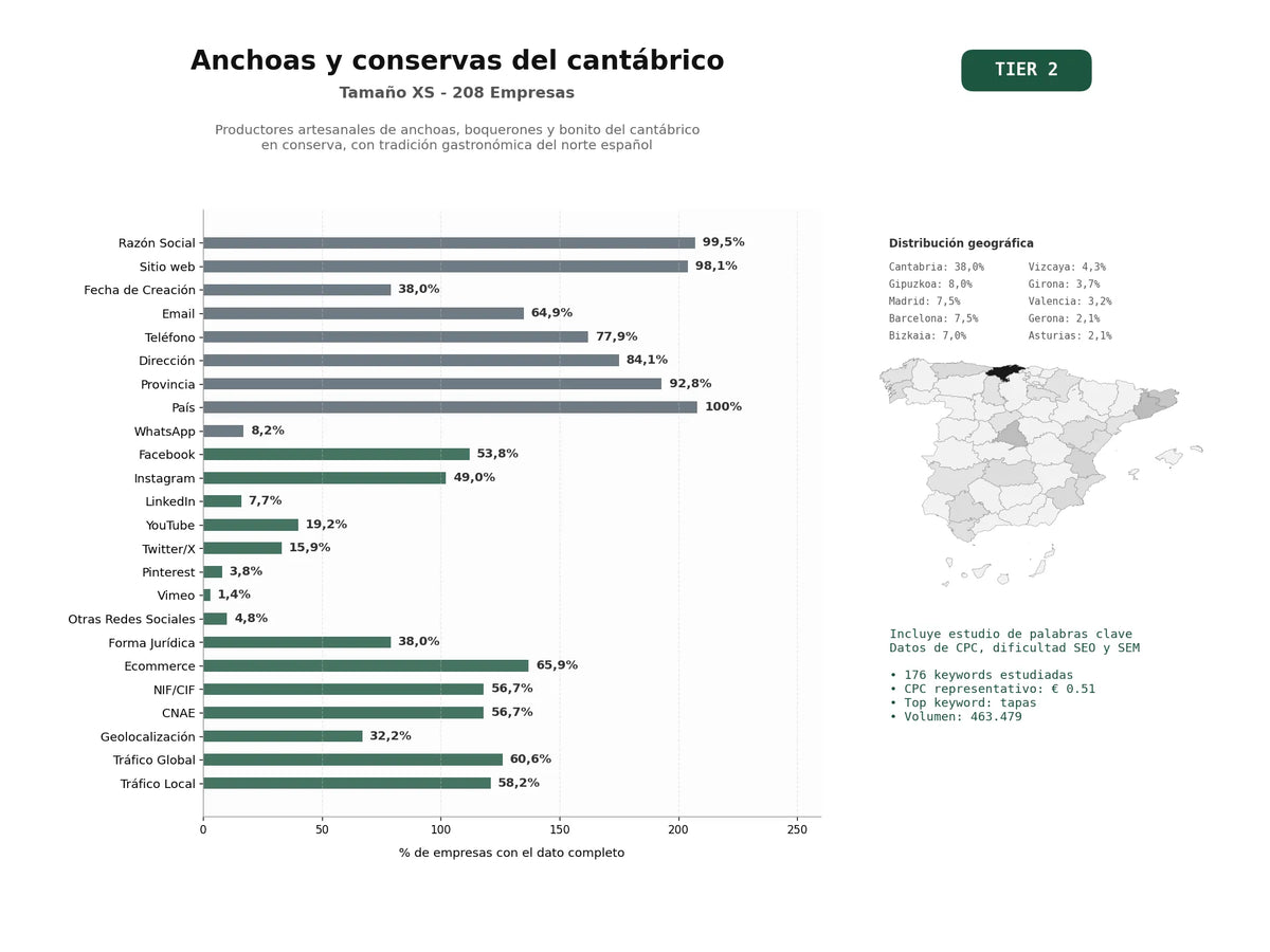 estudios de palabras clave, trafico web y datos de redes cosiales de Productores artesanales de anchoas, boquerones y bonito del Cantábrico en conserva, con tradición gastronómica del norte español