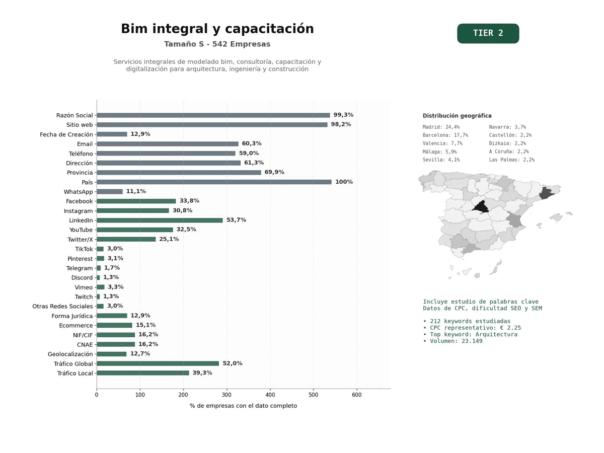 estudios de palabras clave, trafico web y datos de redes cosiales de Servicios integrales de modelado BIM, consultoría, capacitación y digitalización para arquitectura, ingeniería y construcción