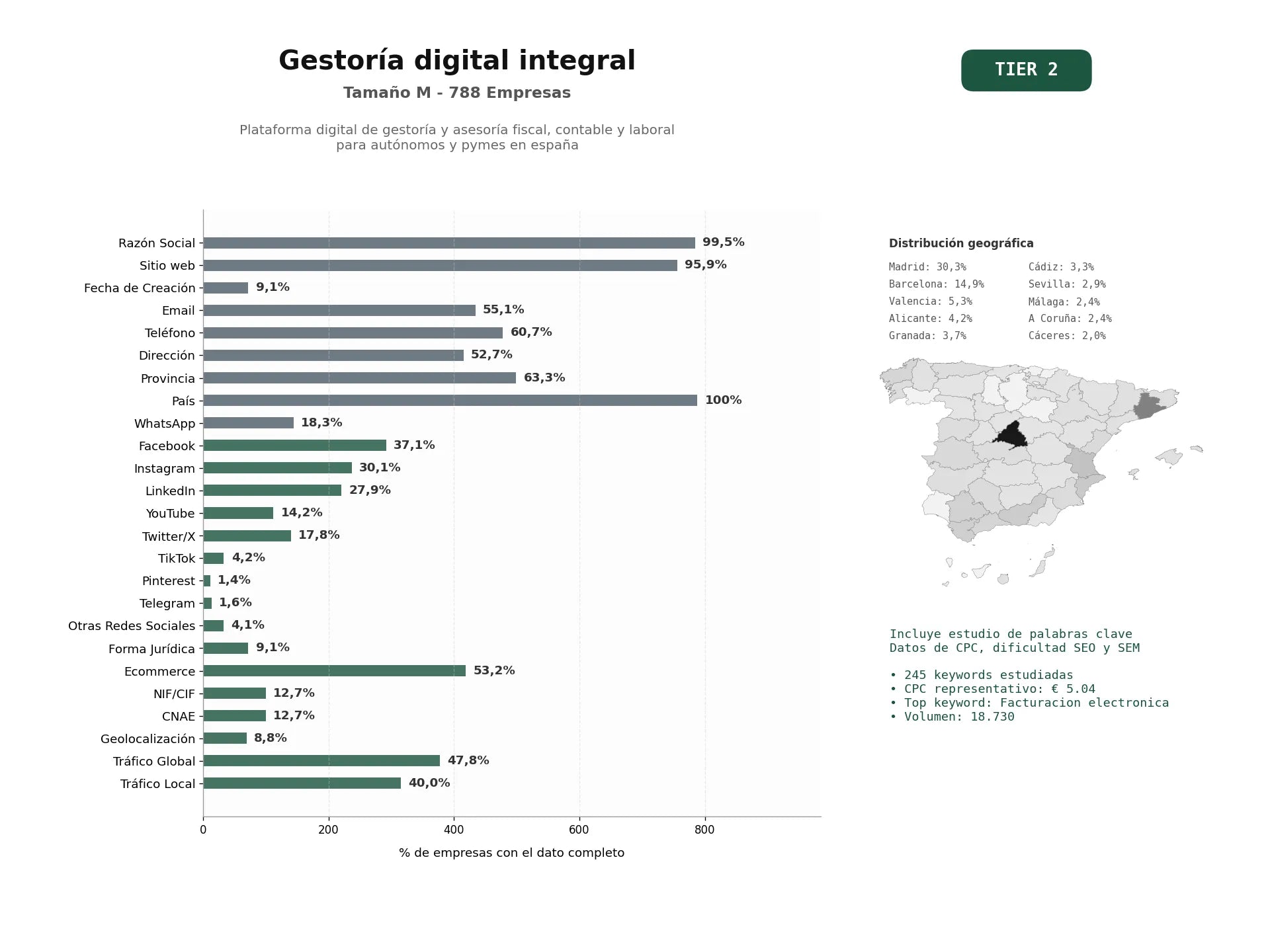 estudios de palabras clave, trafico web y datos de redes cosiales de Plataforma digital de gestoría y asesoría fiscal, contable y laboral para autónomos y pymes en España