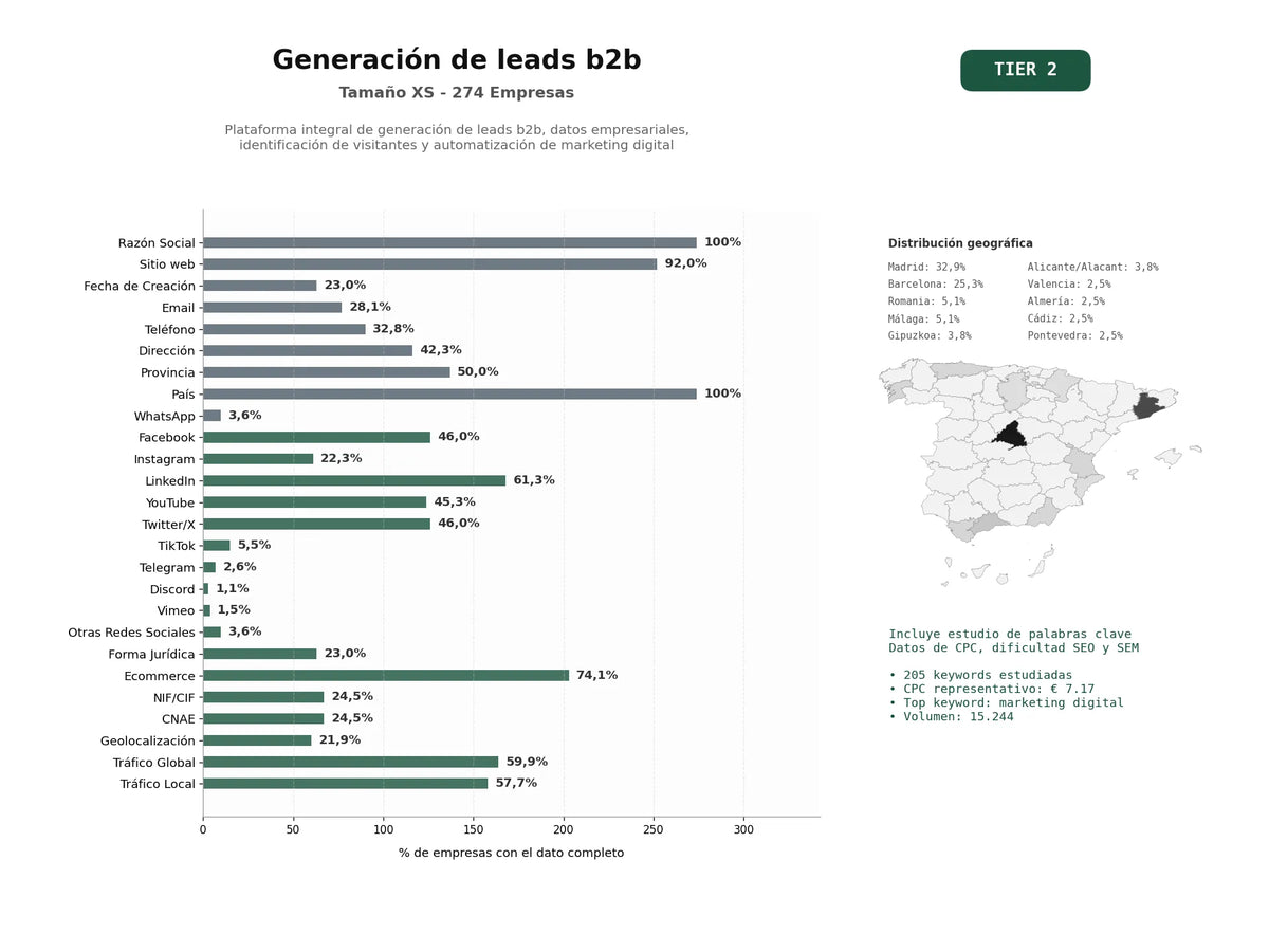 estudios de palabras clave, trafico web y datos de redes cosiales de Plataforma integral de generación de leads B2B, datos empresariales, identificación de visitantes y automatización de marketing digital
