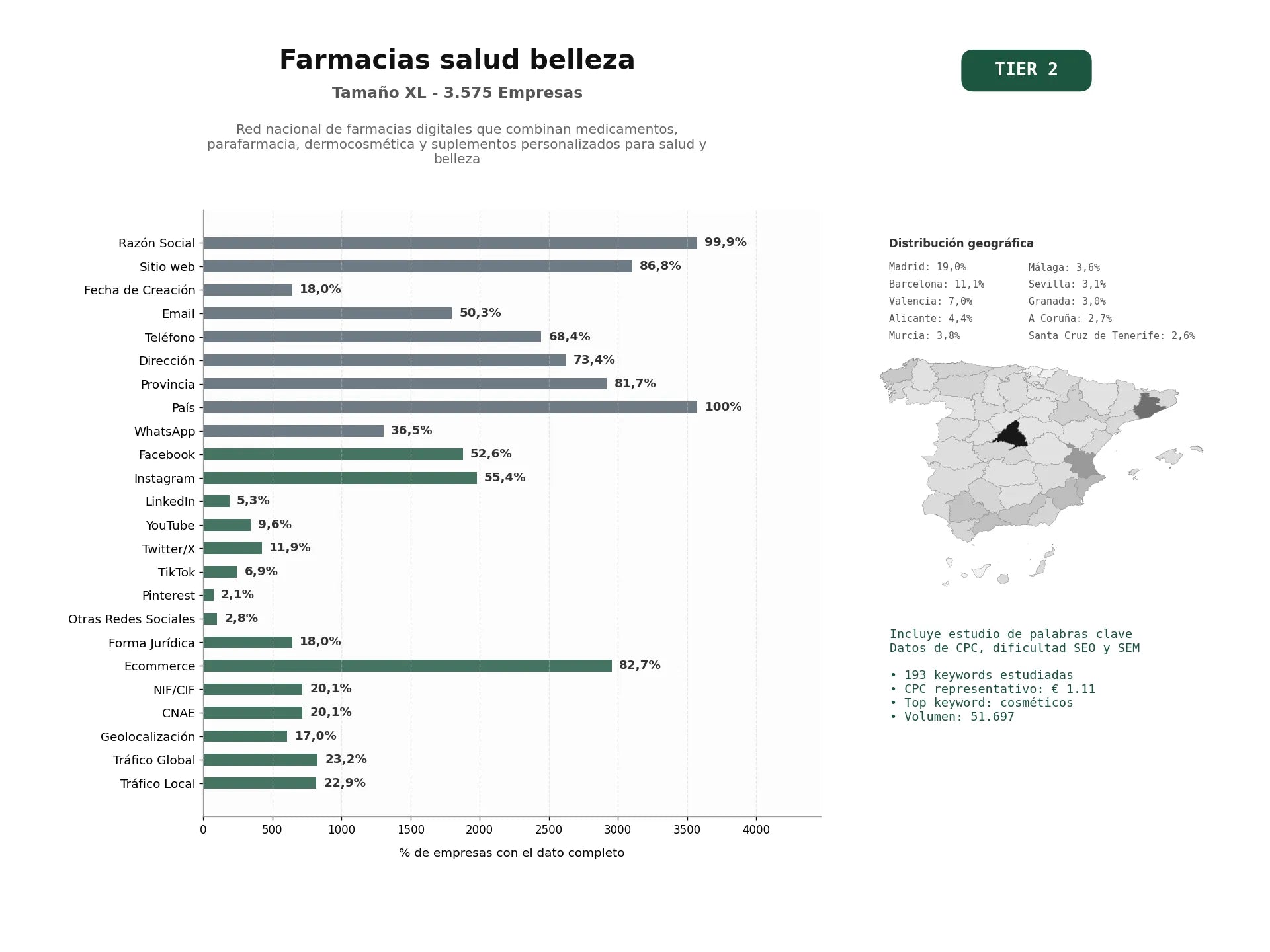 estudios de palabras clave, trafico web y datos de redes cosiales de Red nacional de farmacias digitales que combinan medicamentos, parafarmacia, dermocosmética y suplementos personalizados para salud y belleza