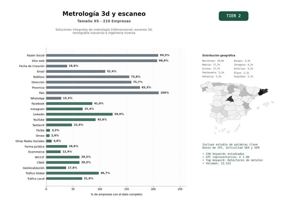 estudios de palabras clave, trafico web y datos de redes cosiales de Soluciones integrales de metrología tridimensional, escaneo 3D, tomografía industrial e ingeniería inversa
