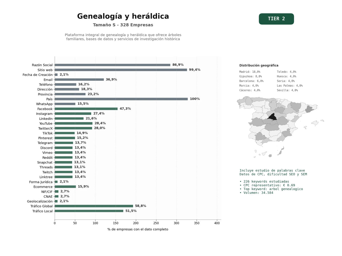 estudios de palabras clave, trafico web y datos de redes cosiales de Plataforma integral de genealogía y heráldica que ofrece árboles familiares, bases de datos y servicios de investigación histórica
