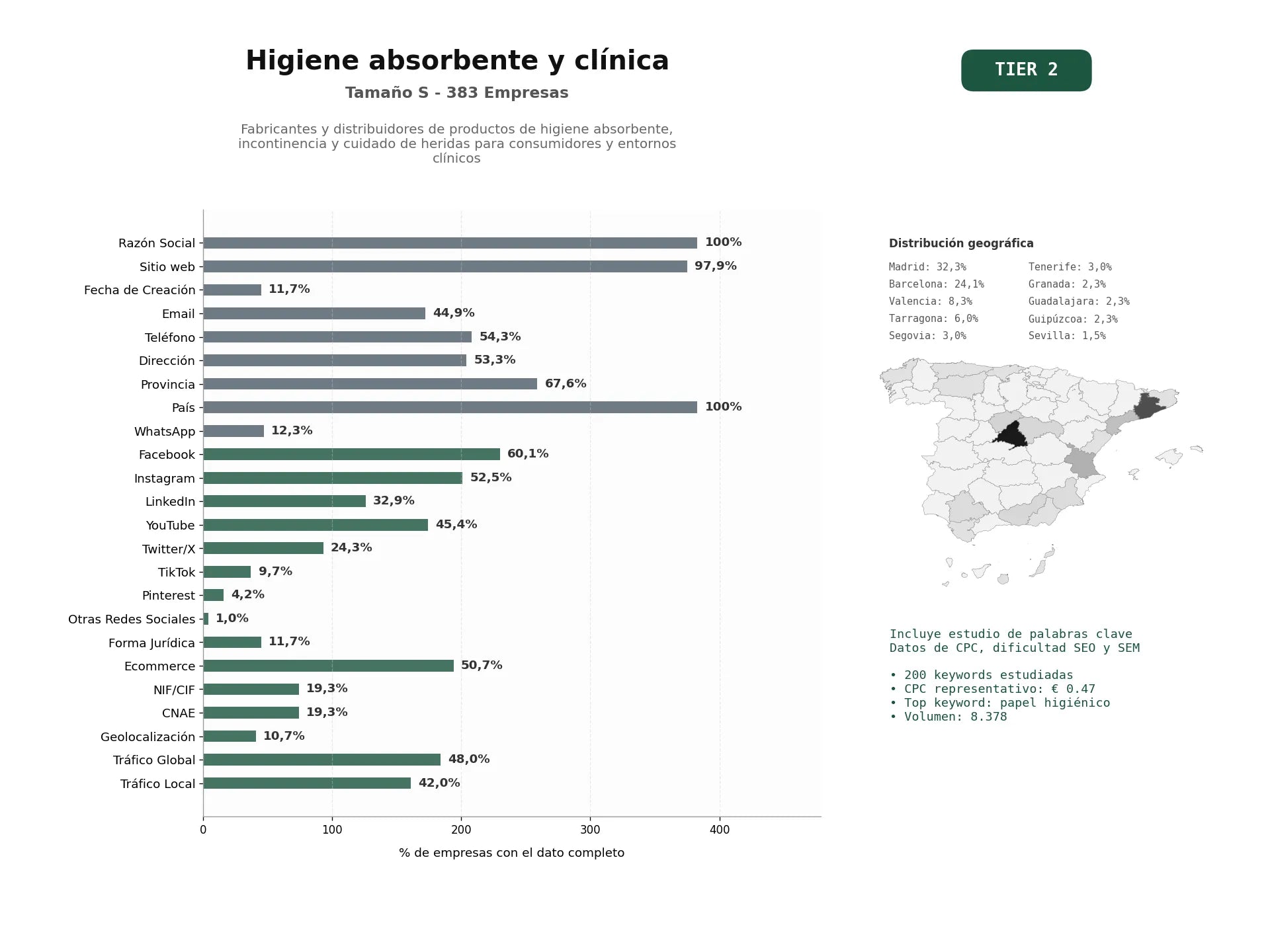 estudios de palabras clave, trafico web y datos de redes cosiales de Fabricantes y distribuidores de productos de higiene absorbente, incontinencia y cuidado de heridas para consumidores y entornos clínicos
