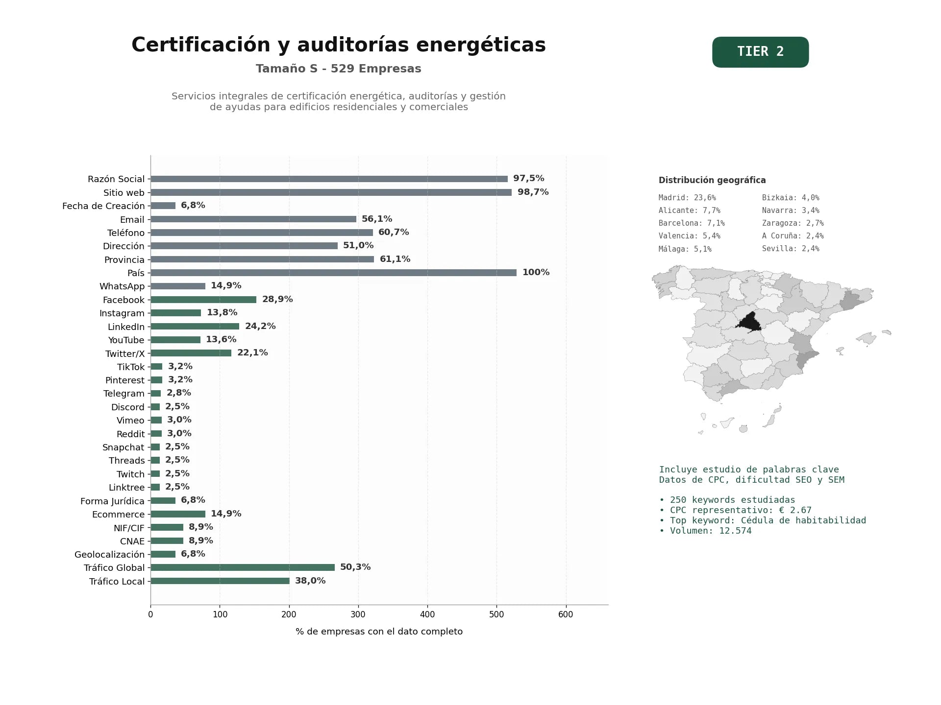 estudios de palabras clave, trafico web y datos de redes cosiales de Servicios integrales de certificación energética, auditorías y gestión de ayudas para edificios residenciales y comerciales