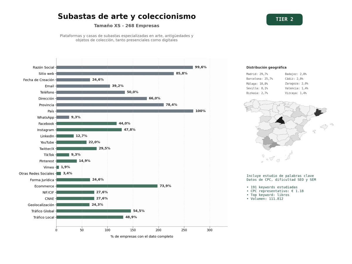 estudios de palabras clave, trafico web y datos de redes cosiales de Plataformas y casas de subastas especializadas en arte, antigüedades y objetos de colección, tanto presenciales como digitales