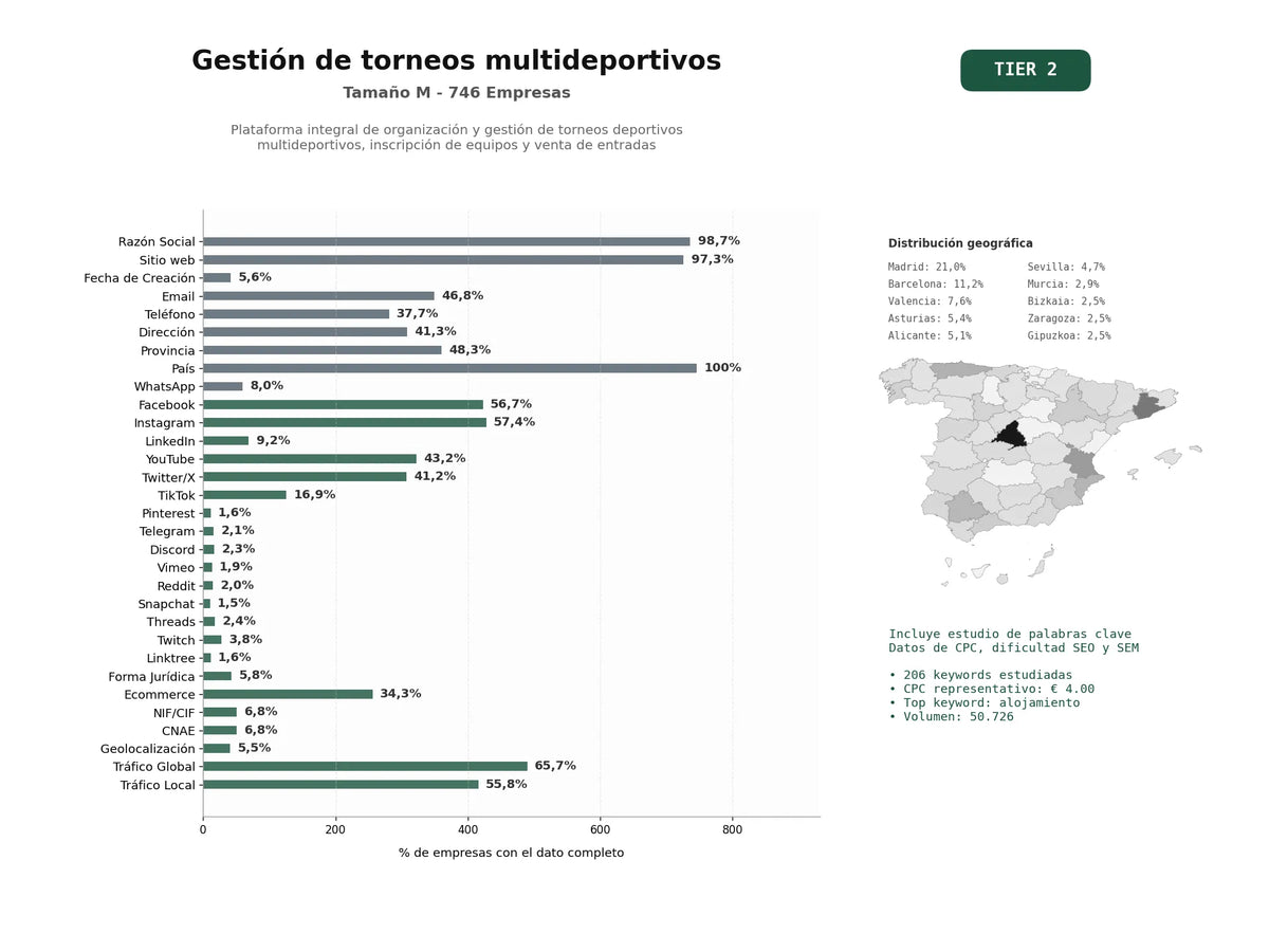 estudios de palabras clave, trafico web y datos de redes cosiales de Plataforma integral de organización y gestión de torneos deportivos multideportivos, inscripción de equipos y venta de entradas