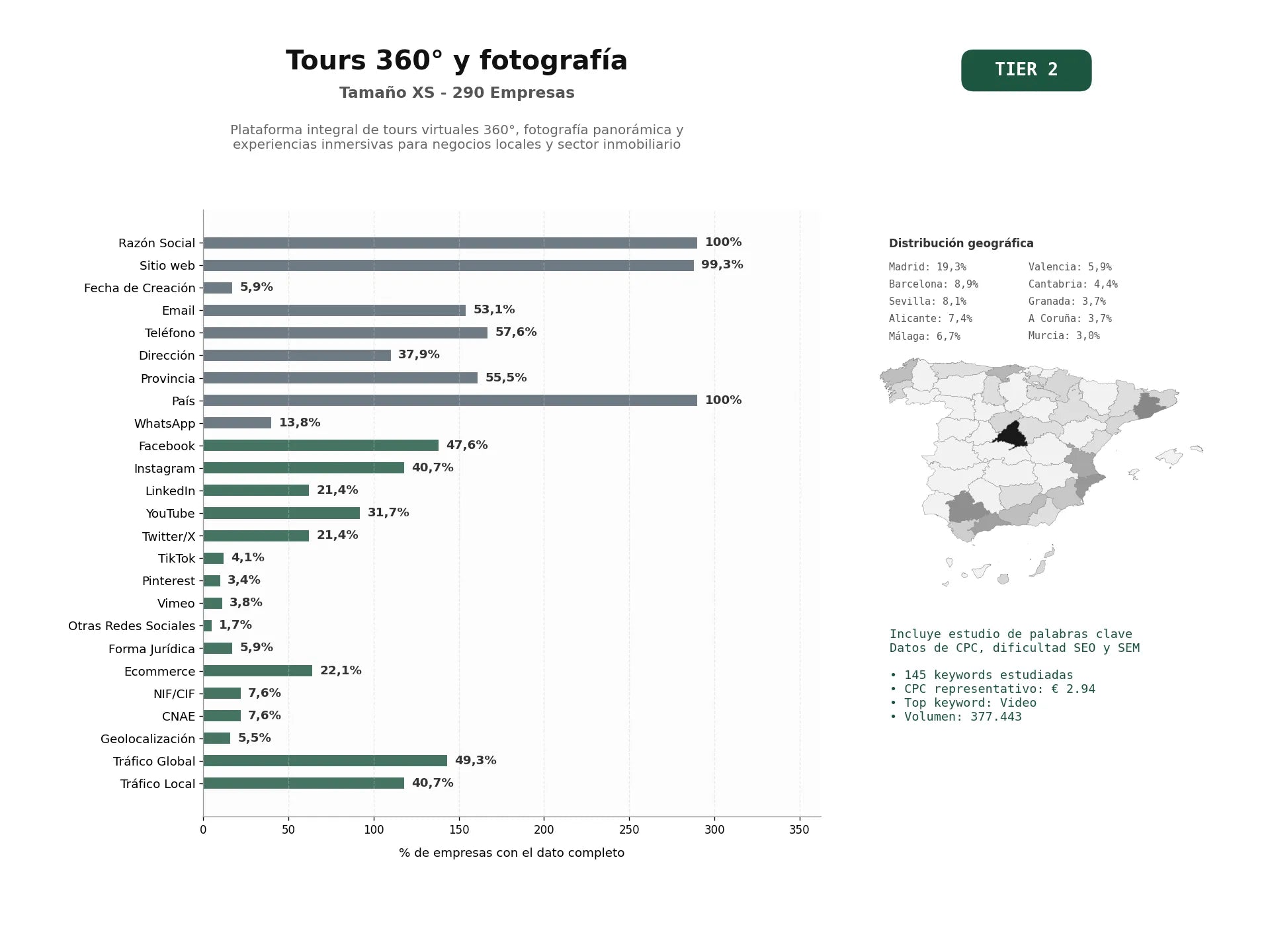 estudios de palabras clave, trafico web y datos de redes cosiales de Plataforma integral de tours virtuales 360°, fotografía panorámica y experiencias inmersivas para negocios locales y sector inmobiliario