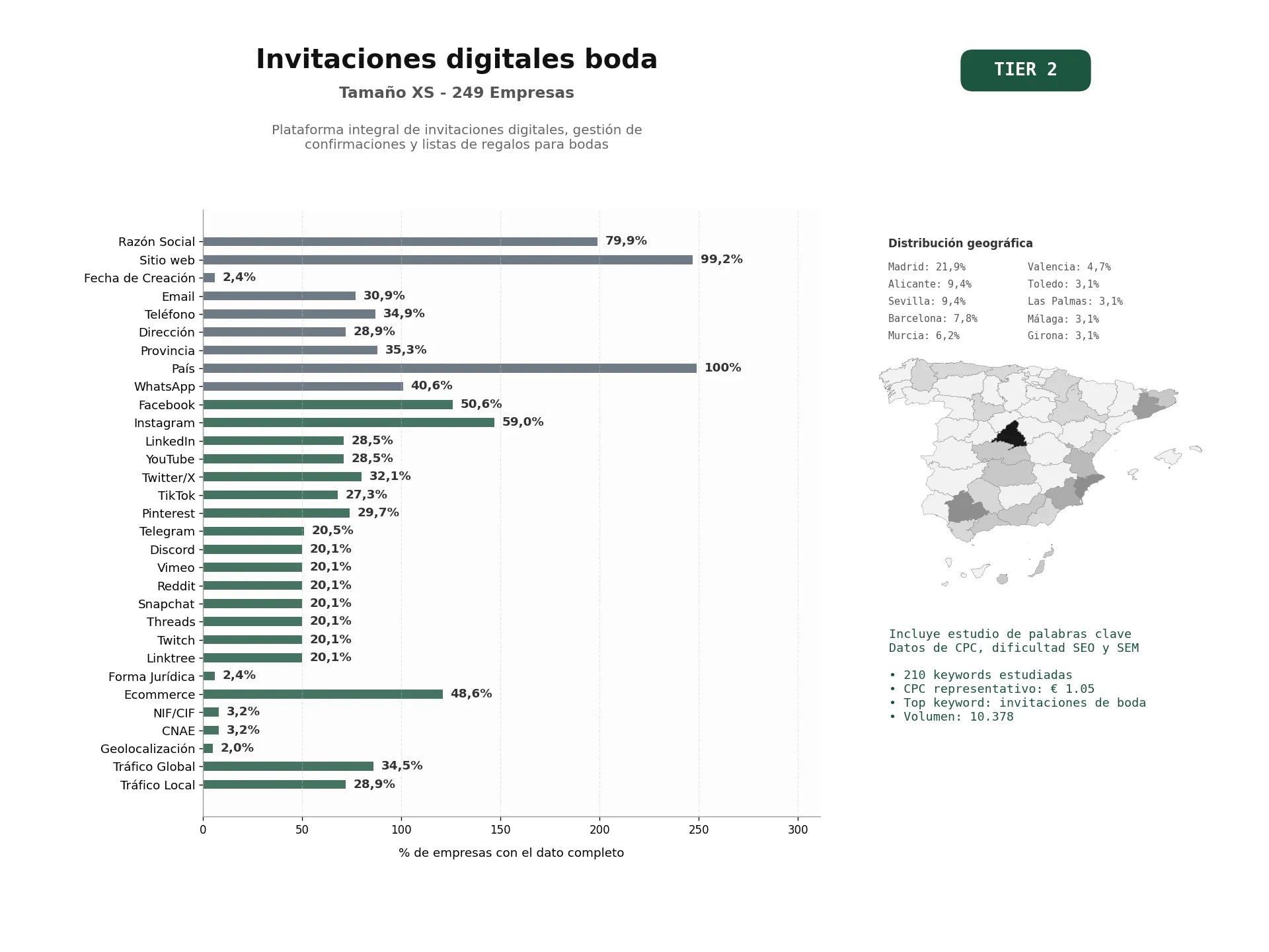 estudios de palabras clave, trafico web y datos de redes cosiales de Plataforma integral de invitaciones digitales, gestión de confirmaciones y listas de regalos para bodas