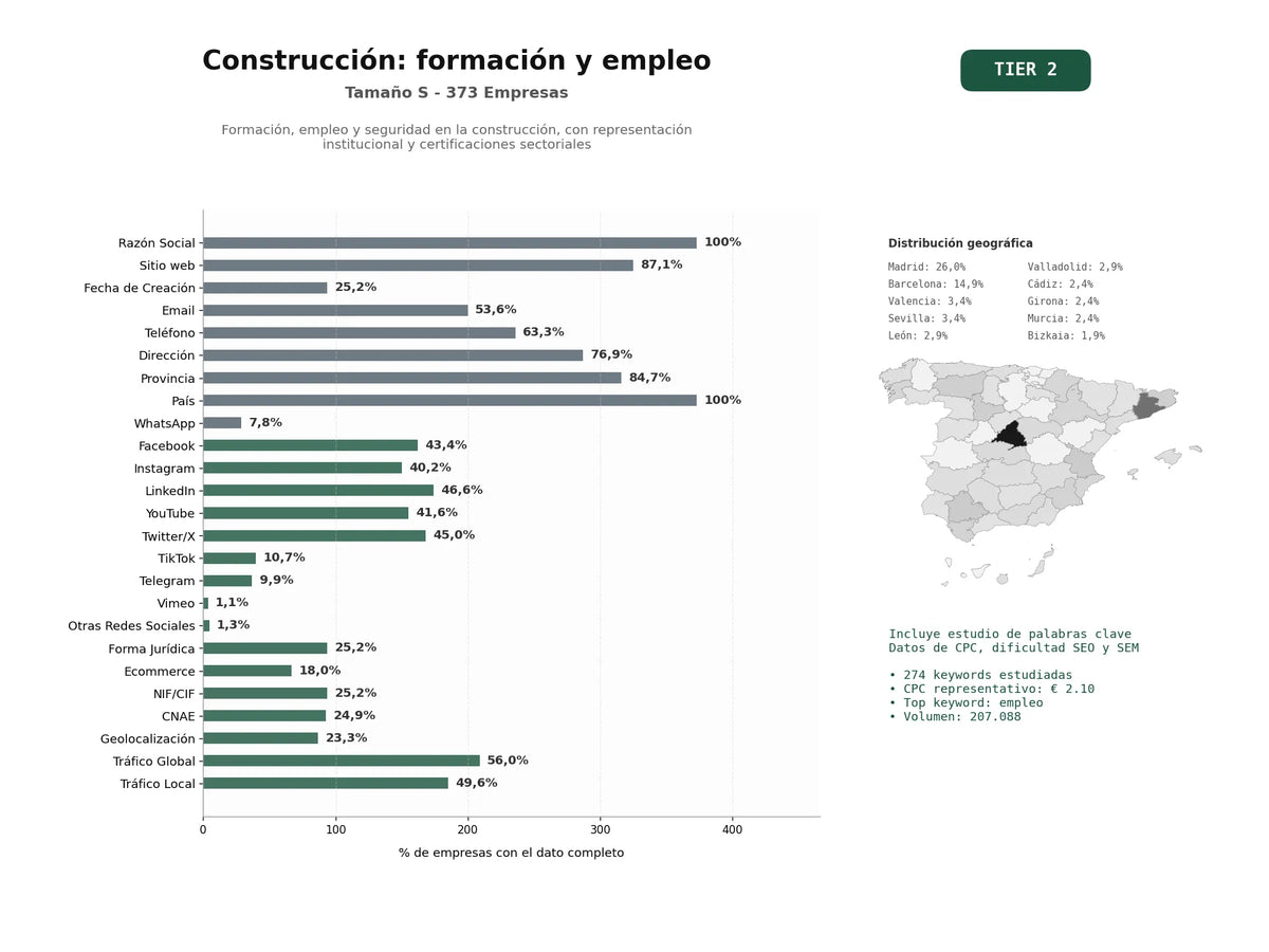 estudios de palabras clave, trafico web y datos de redes cosiales de Formación, empleo y seguridad en la construcción, con representación institucional y certificaciones sectoriales