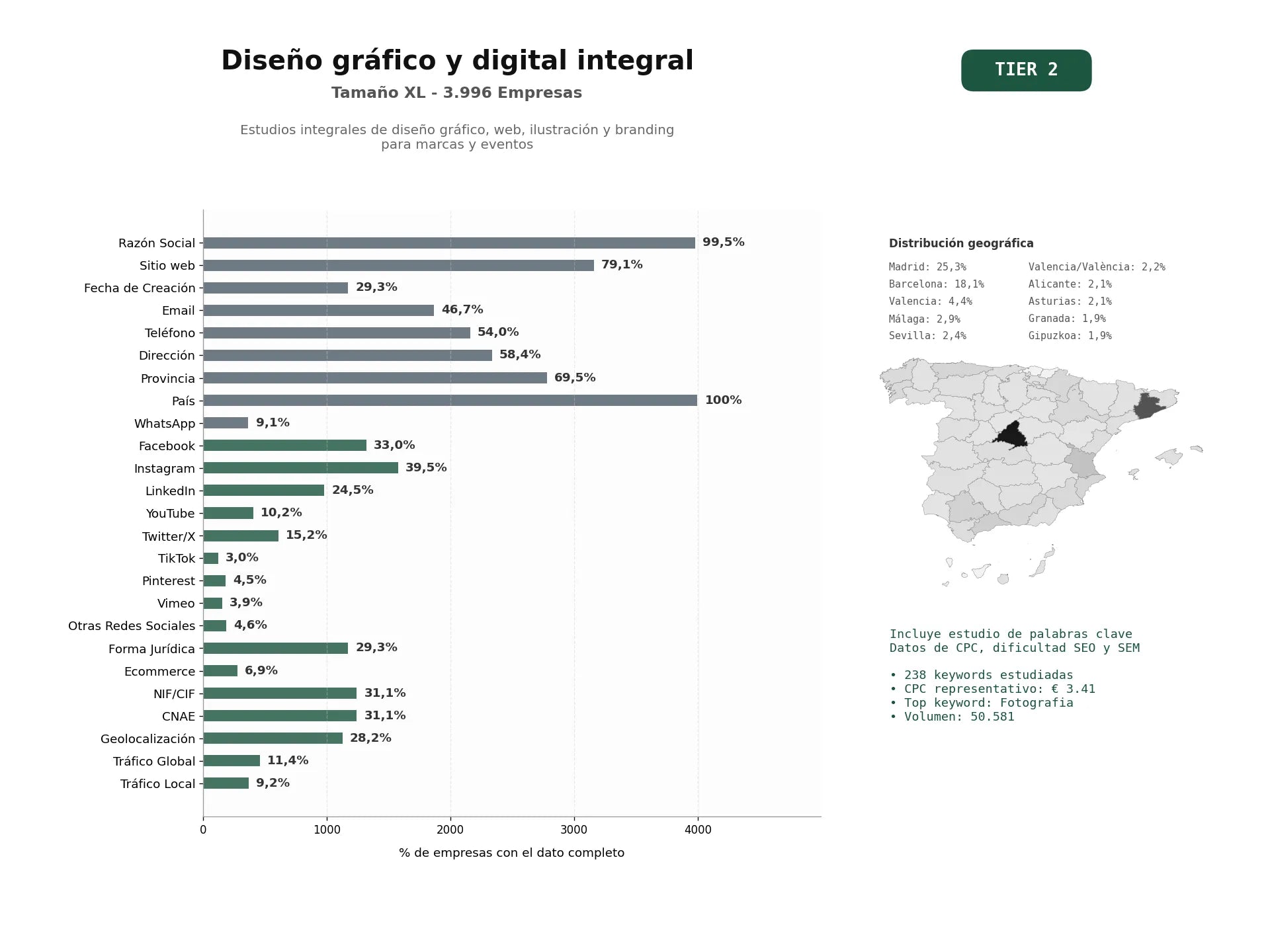estudios de palabras clave, trafico web y datos de redes cosiales de Estudios integrales de diseño gráfico, web, ilustración y branding para marcas y eventos