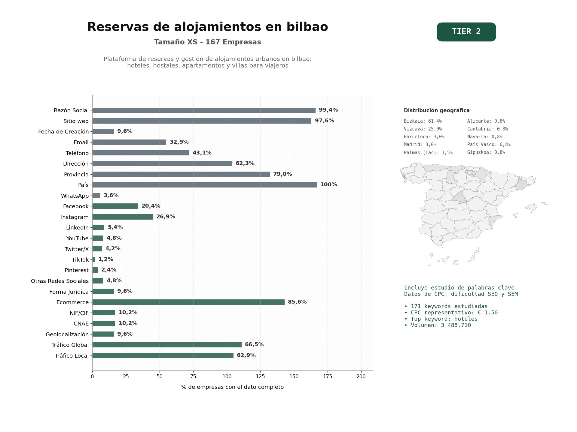 estudios de palabras clave, trafico web y datos de redes cosiales de Plataforma de reservas y gestión de alojamientos urbanos en Bilbao: hoteles, hostales, apartamentos y villas para viajeros