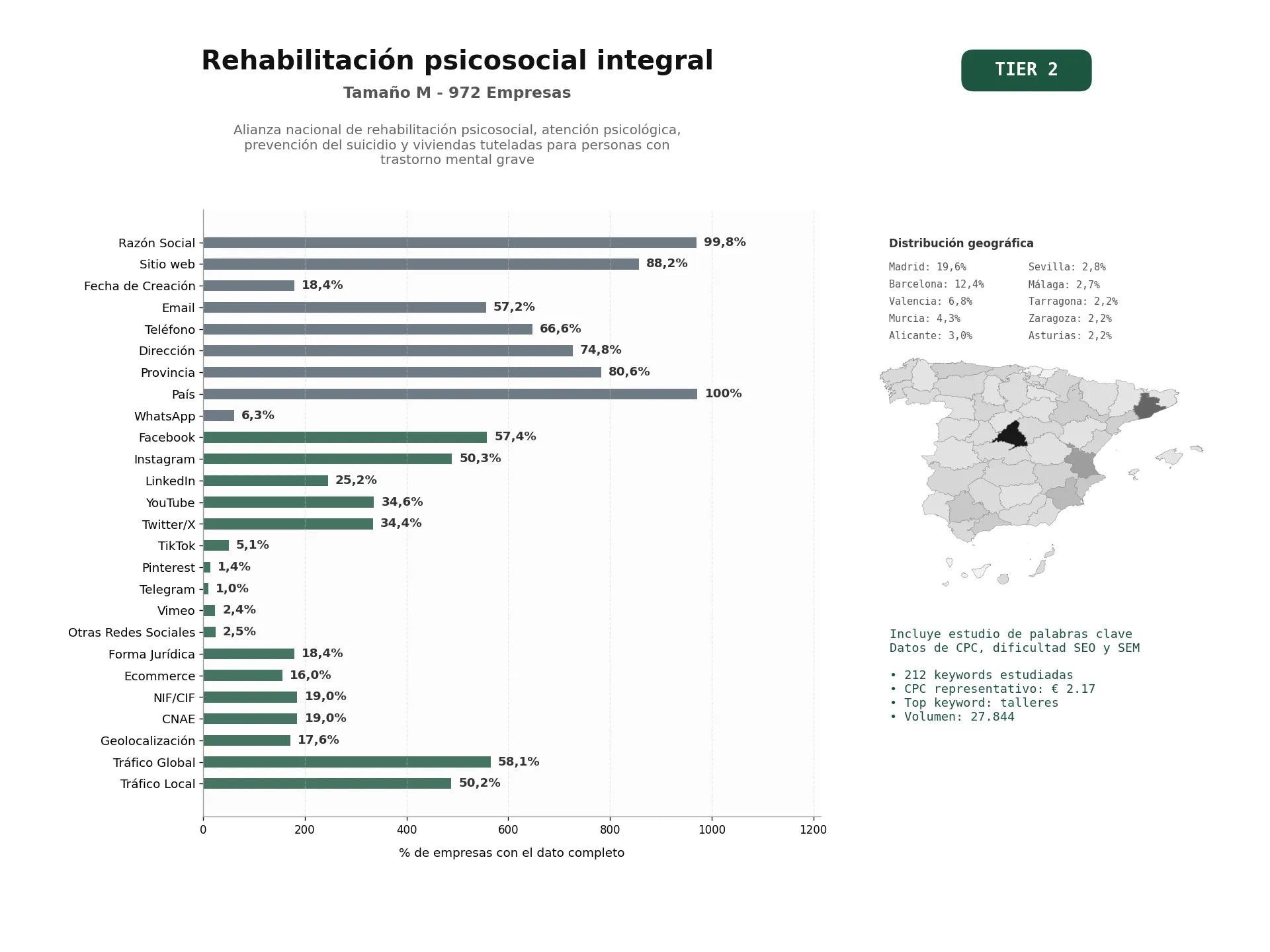 estudios de palabras clave, trafico web y datos de redes cosiales de Alianza nacional de rehabilitación psicosocial, atención psicológica, prevención del suicidio y viviendas tuteladas para personas con trastorno mental grave