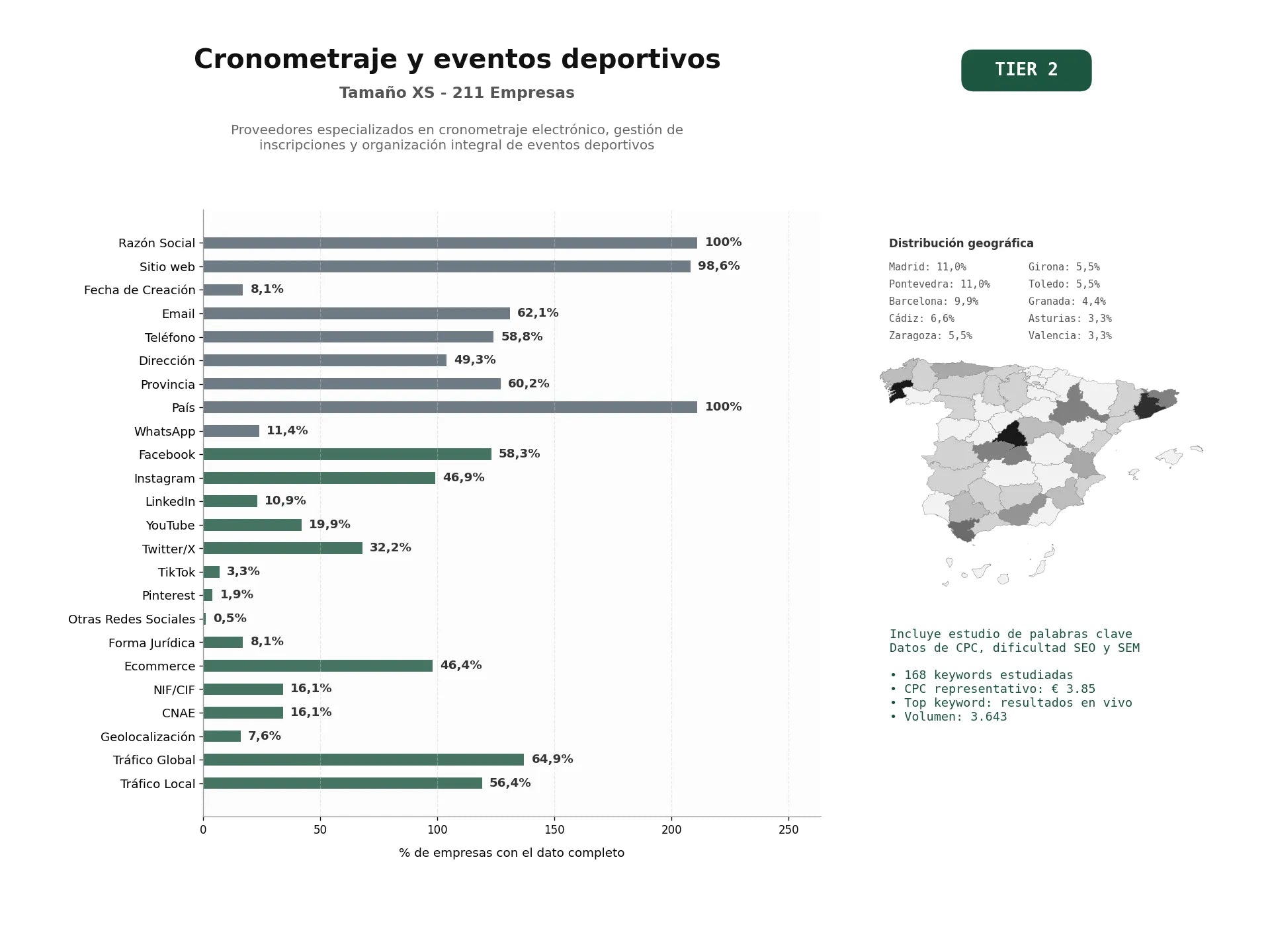 estudios de palabras clave, trafico web y datos de redes cosiales de Proveedores especializados en cronometraje electrónico, gestión de inscripciones y organización integral de eventos deportivos