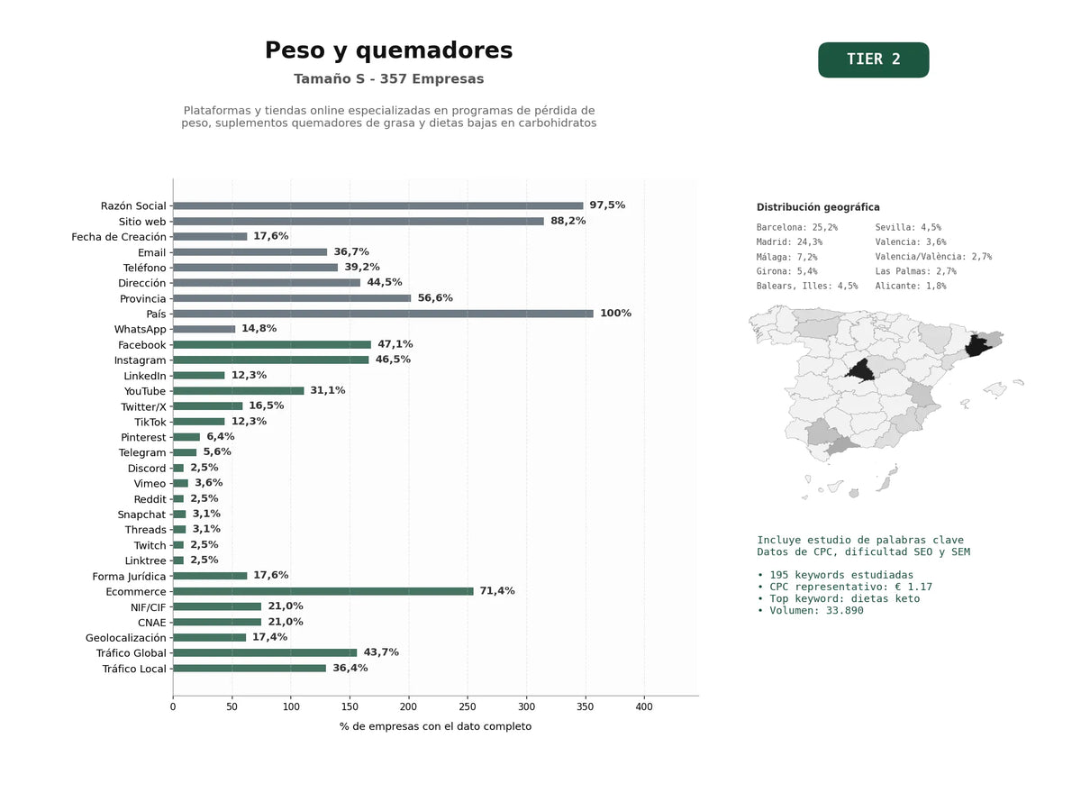 estudios de palabras clave, trafico web y datos de redes cosiales de Plataformas y tiendas online especializadas en programas de pérdida de peso, suplementos quemadores de grasa y dietas bajas en carbohidratos