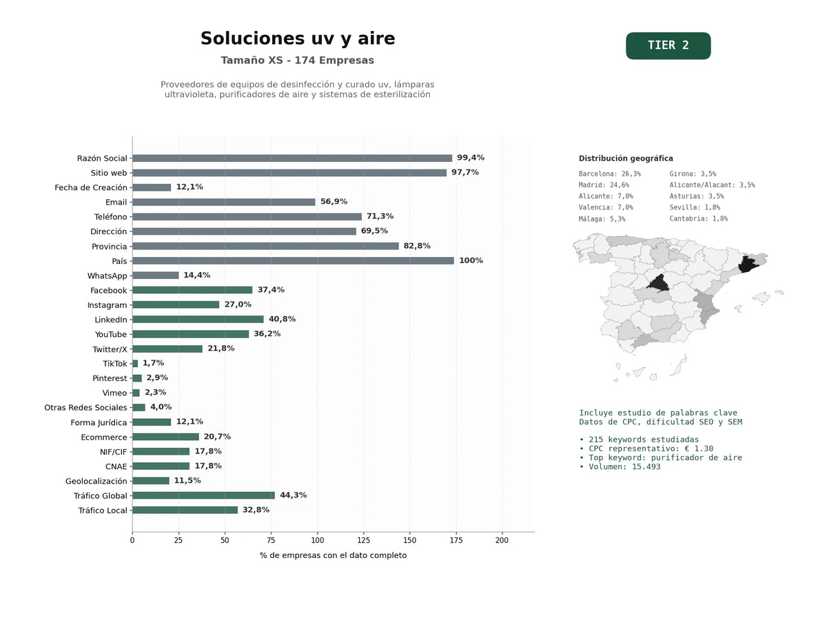 estudios de palabras clave, trafico web y datos de redes cosiales de Proveedores de equipos de desinfección y curado UV, lámparas ultravioleta, purificadores de aire y sistemas de esterilización
