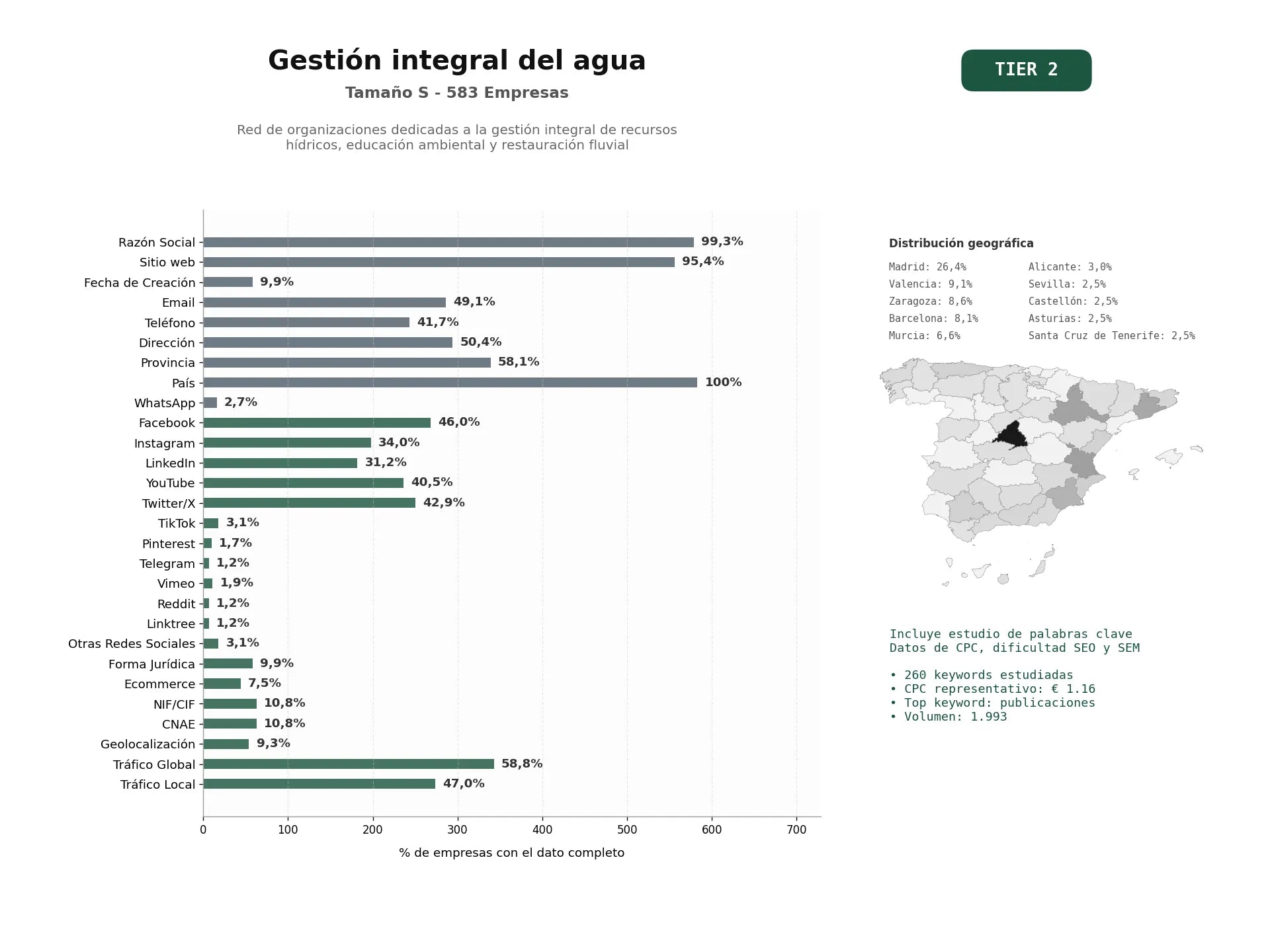 estudios de palabras clave, trafico web y datos de redes cosiales de Red de organizaciones dedicadas a la gestión integral de recursos hídricos, educación ambiental y restauración fluvial