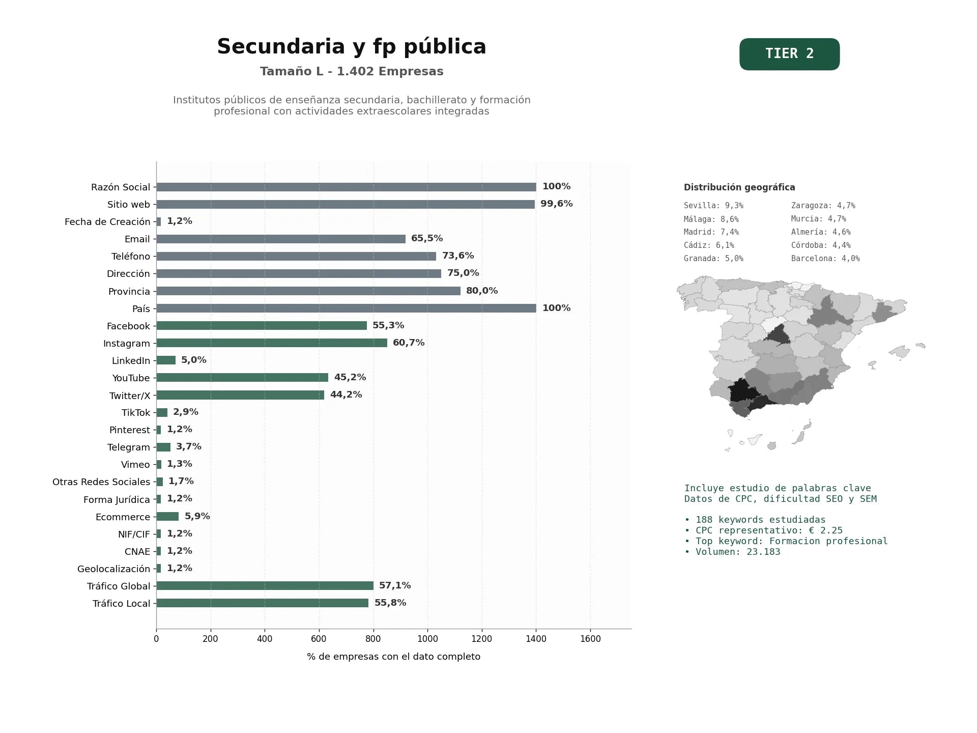 estudios de palabras clave, trafico web y datos de redes cosiales de Institutos públicos de enseñanza secundaria, bachillerato y formación profesional con actividades extraescolares integradas