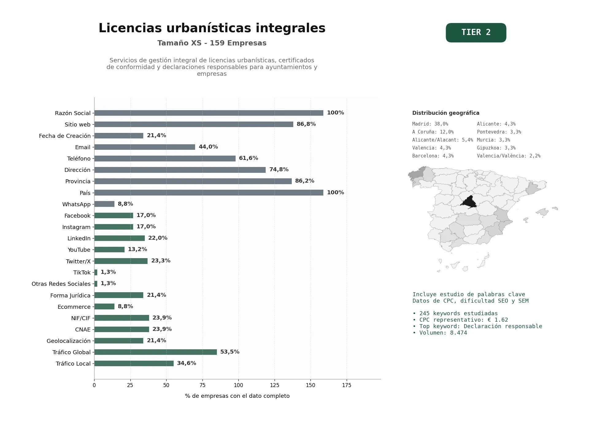estudios de palabras clave, trafico web y datos de redes cosiales de Servicios de gestión integral de licencias urbanísticas, certificados de conformidad y declaraciones responsables para ayuntamientos y empresas