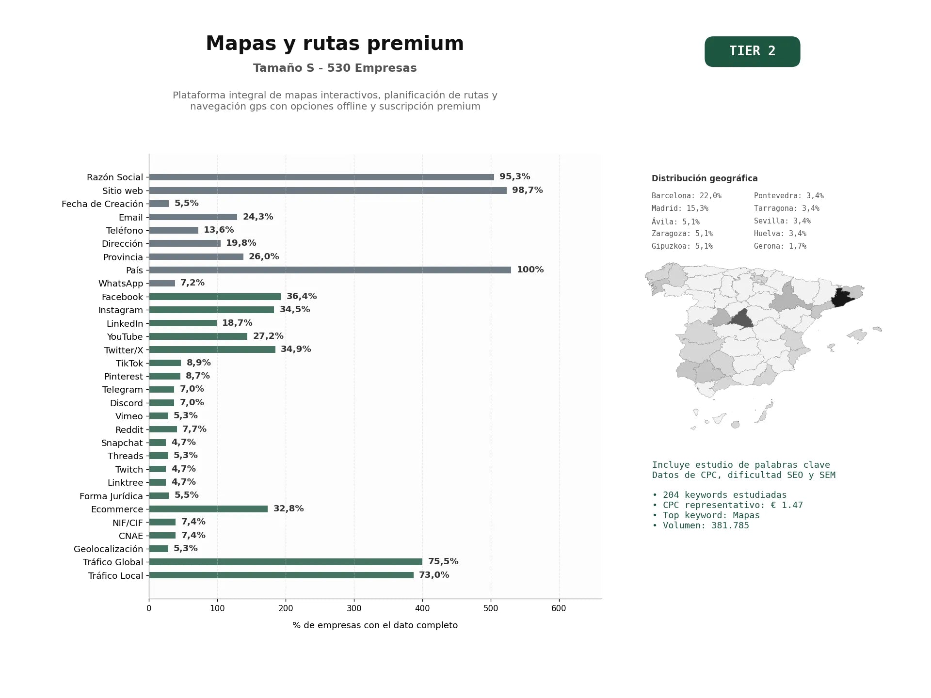 estudios de palabras clave, trafico web y datos de redes cosiales de Plataforma integral de mapas interactivos, planificación de rutas y navegación GPS con opciones offline y suscripción premium