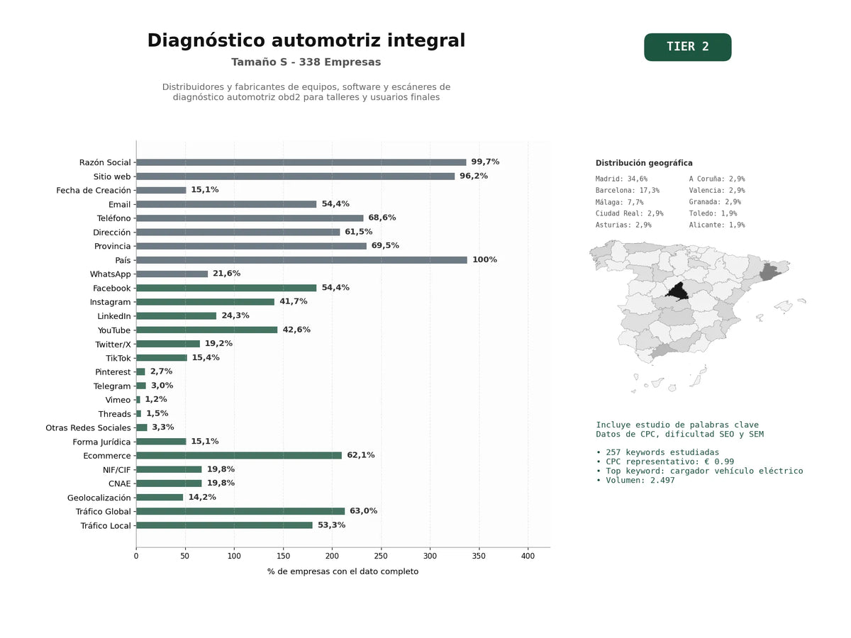 estudios de palabras clave, trafico web y datos de redes cosiales de Distribuidores y fabricantes de equipos, software y escáneres de diagnóstico automotriz OBD2 para talleres y usuarios finales