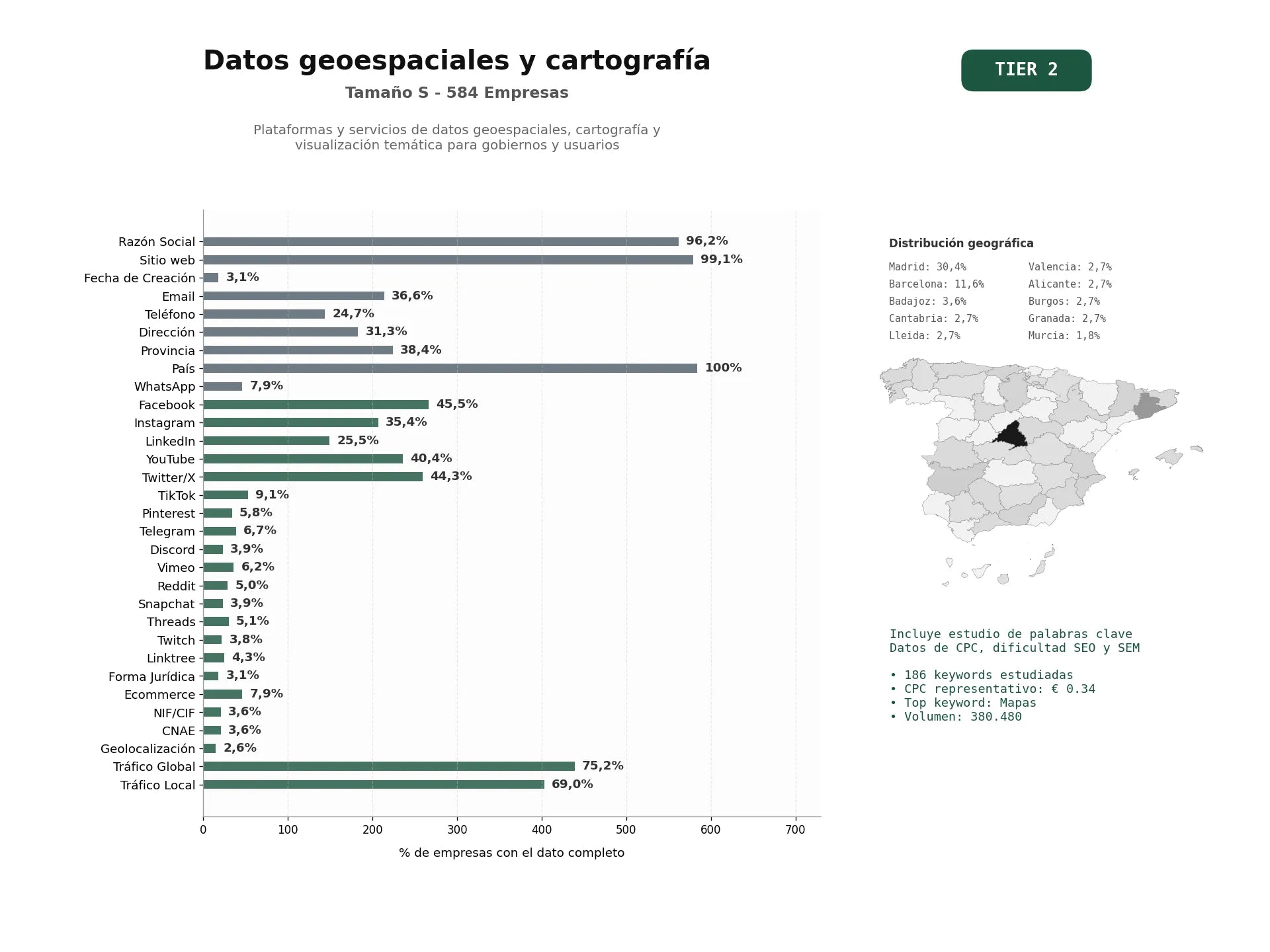 estudios de palabras clave, trafico web y datos de redes cosiales de Plataformas y servicios de datos geoespaciales, cartografía y visualización temática para gobiernos y usuarios