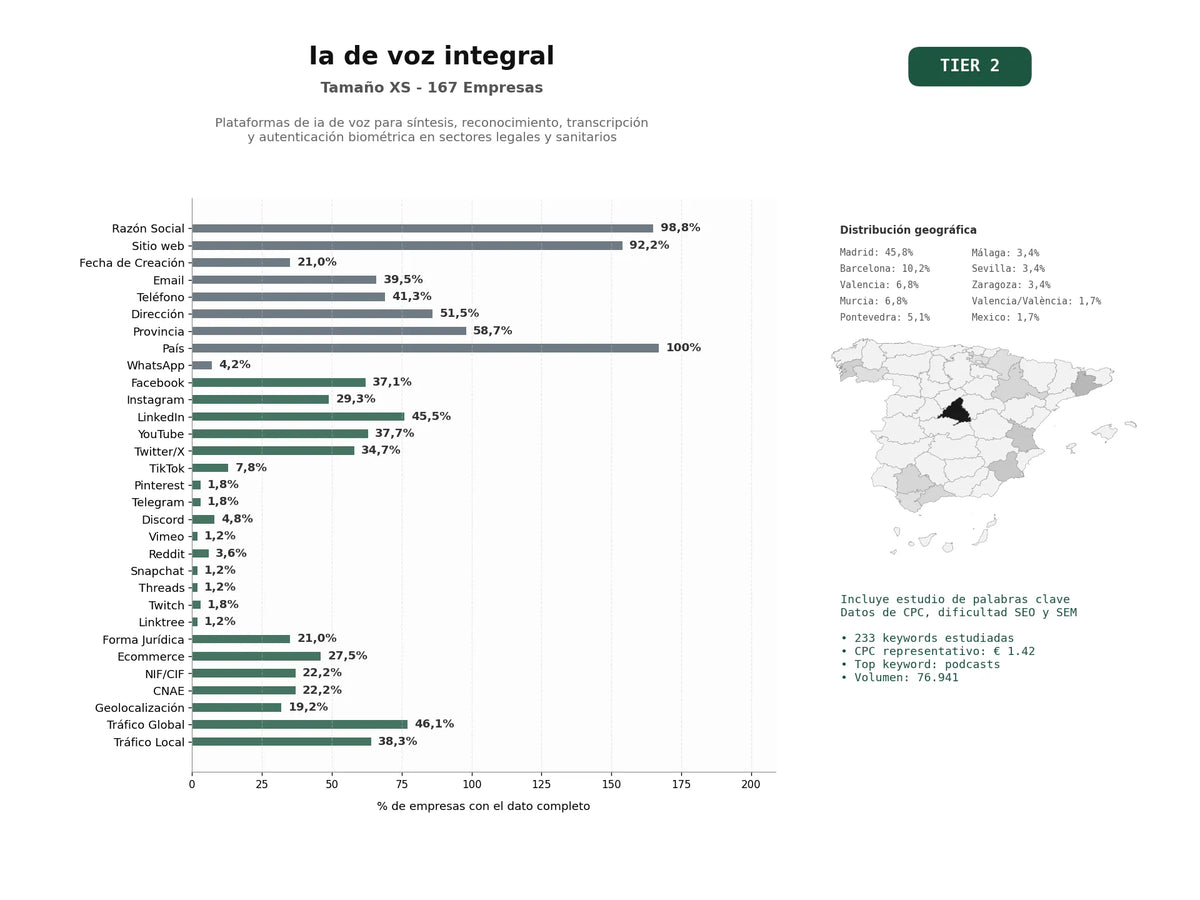estudios de palabras clave, trafico web y datos de redes cosiales de Plataformas de IA de voz para síntesis, reconocimiento, transcripción y autenticación biométrica en sectores legales y sanitarios