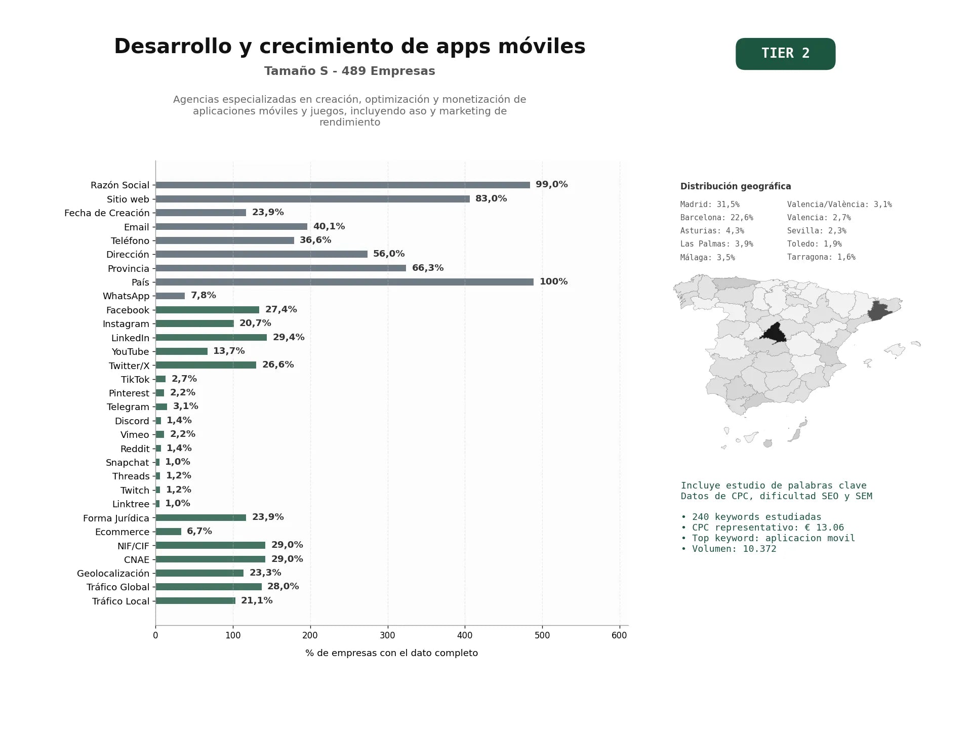 estudios de palabras clave, trafico web y datos de redes cosiales de Agencias especializadas en creación, optimización y monetización de aplicaciones móviles y juegos, incluyendo ASO y marketing de rendimiento