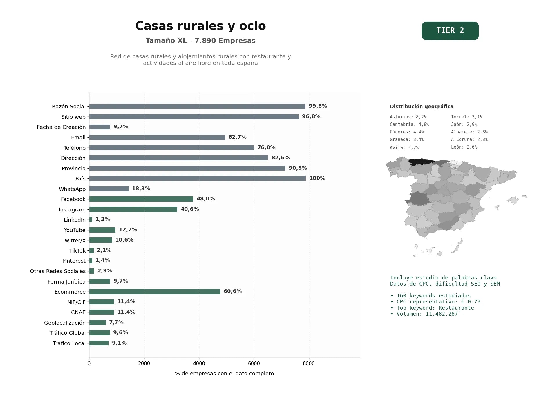 estudios de palabras clave, trafico web y datos de redes cosiales de Red de casas rurales y alojamientos rurales con restaurante y actividades al aire libre en toda España